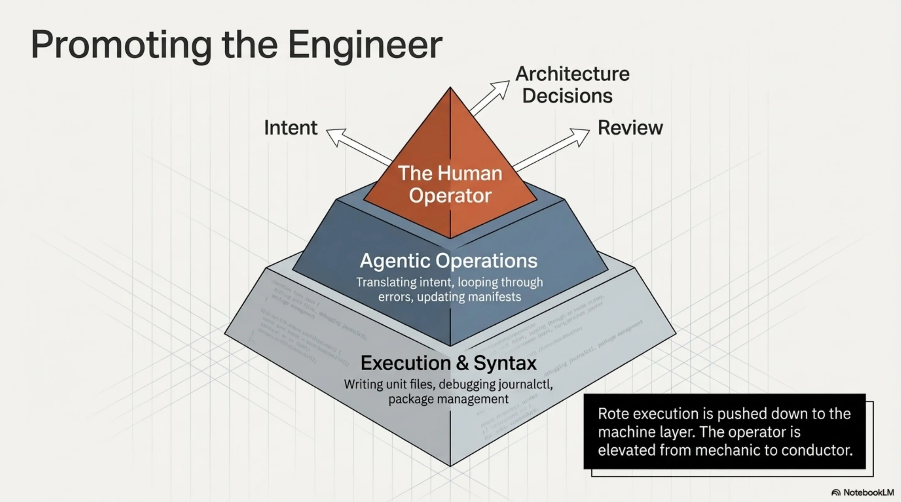 Rote execution pushed down to the machine layer — the operator elevated from mechanic to conductor
