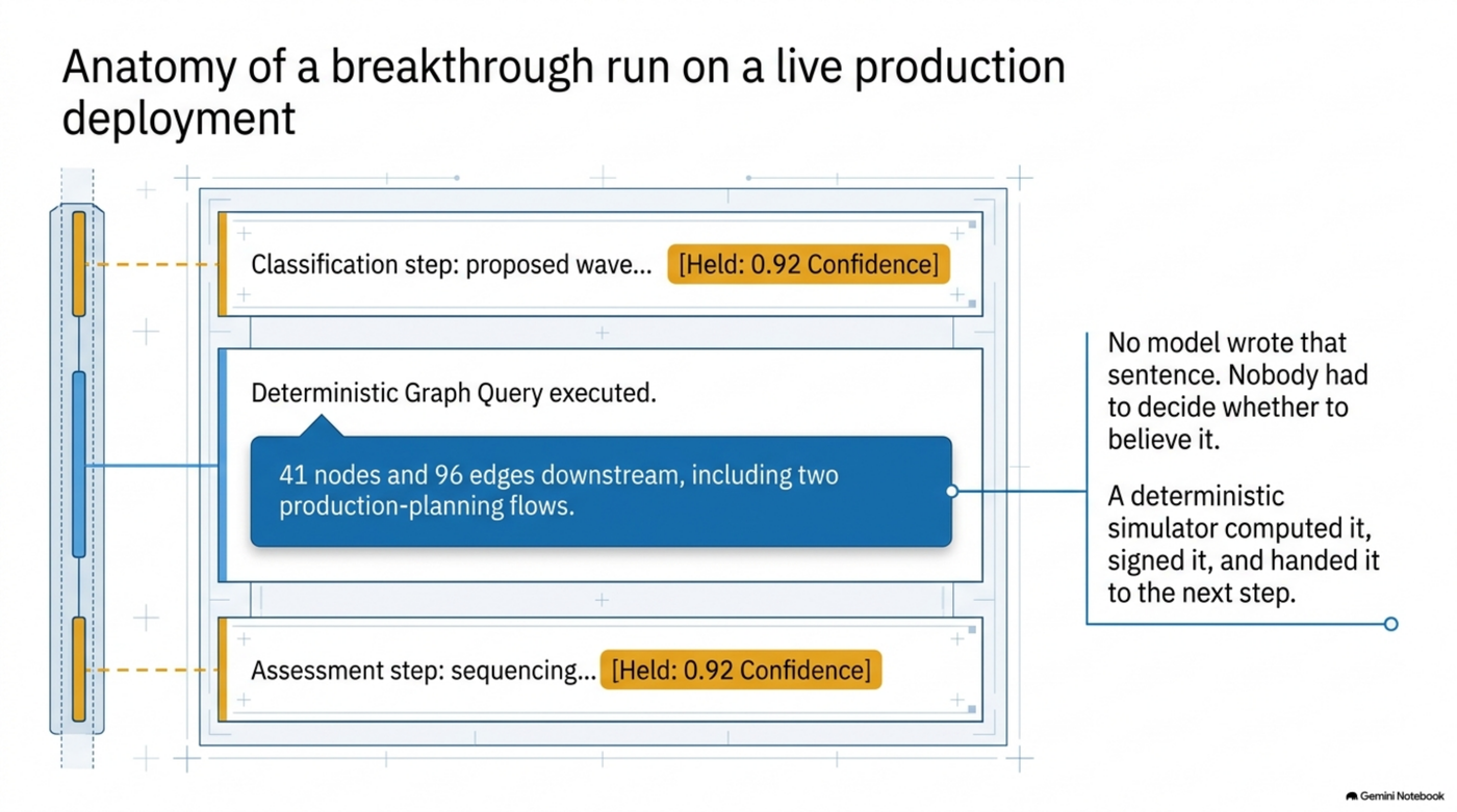 Anatomy of a breakthrough run on a live production deployment: the classification and assessment steps each held at 0.92 confidence, and the deterministic graph query — 41 nodes and 96 edges downstream — executed and signed with no hold at all