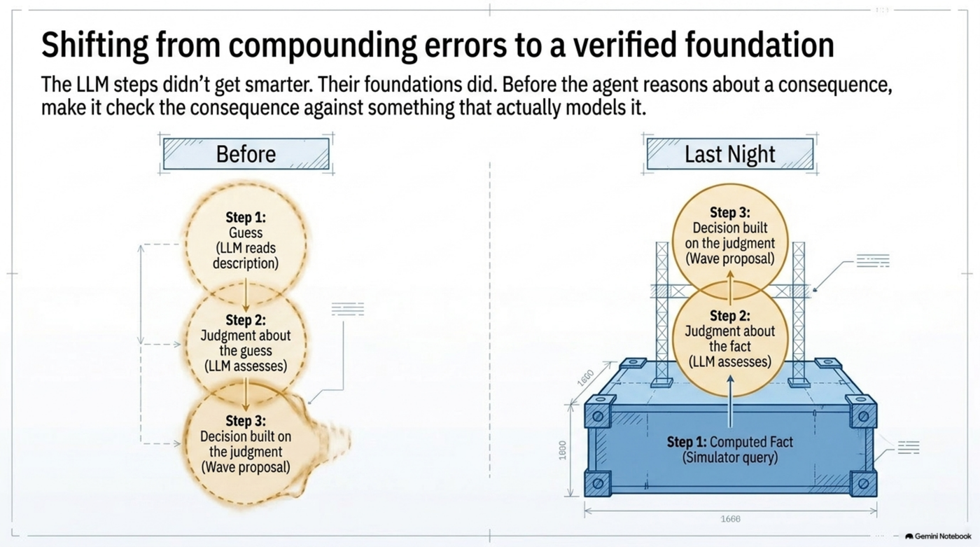 Shifting from compounding errors to a verified foundation: before, guess feeds judgment feeds decision; last night, a computed fact feeds judgment feeds decision