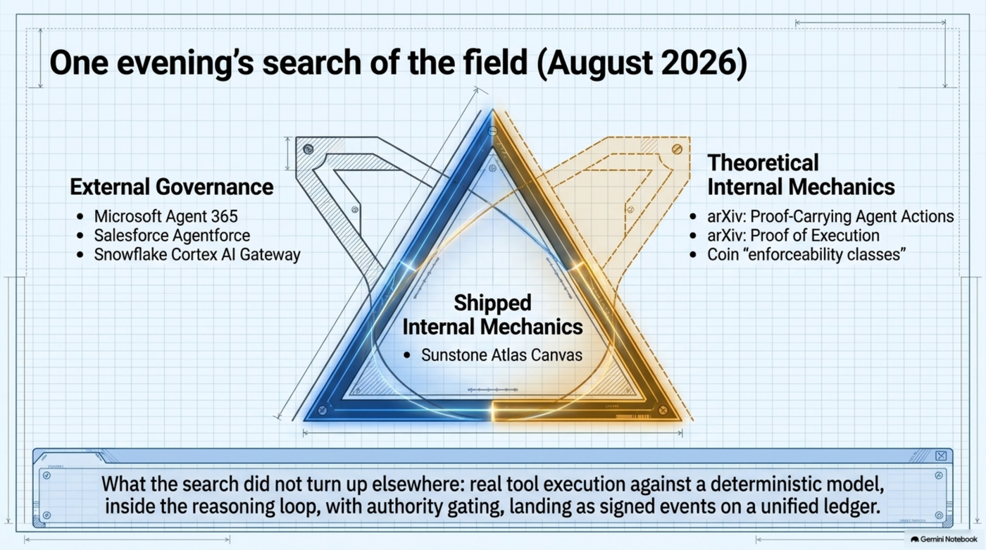 One evening's search of the field, August 2026: external governance from Microsoft Agent 365, Salesforce Agentforce, and Snowflake Cortex AI Gateway; theoretical internal mechanics from two June arXiv papers coining "enforceability classes"; and, in the middle, the shipped internal mechanics found nowhere else — real tool execution against a deterministic model, inside the reasoning loop, with authority gating, landing as signed events on a unified ledger