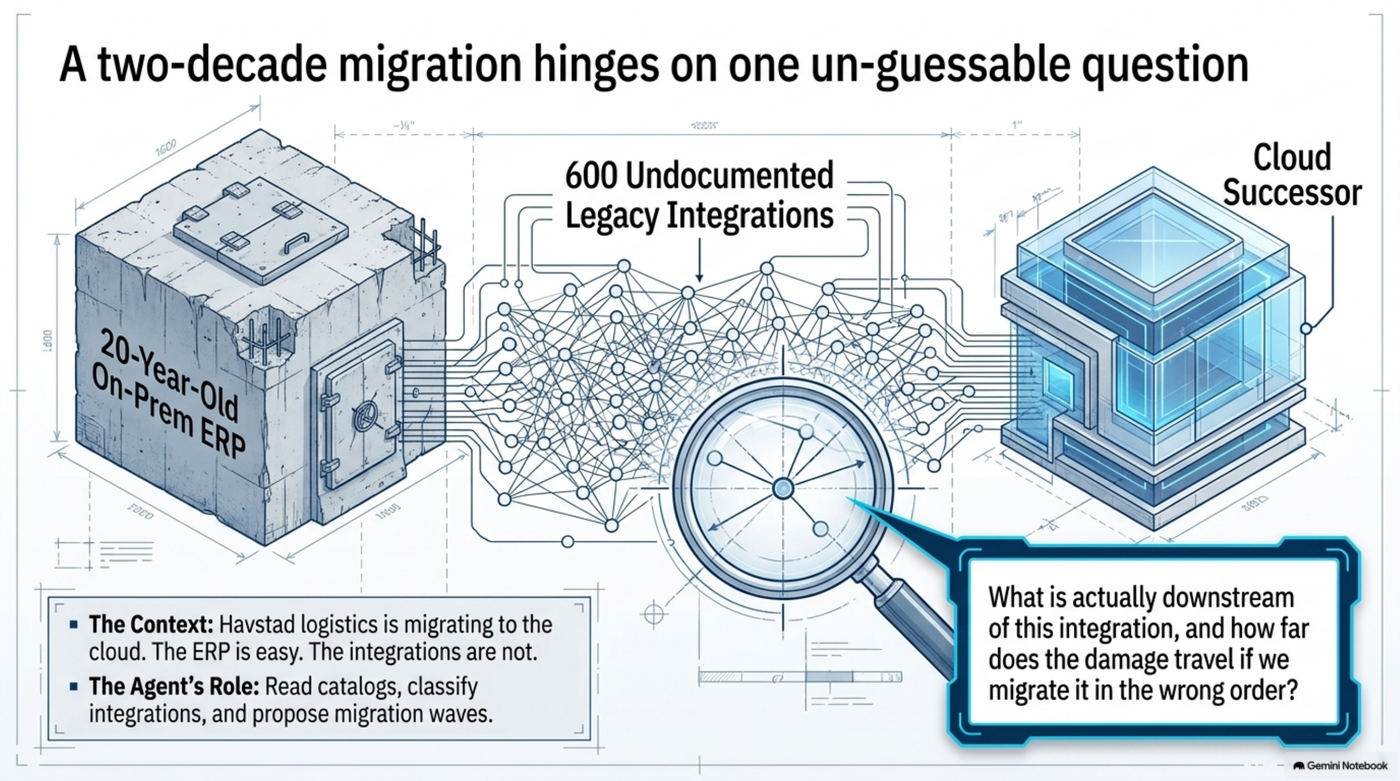 A two-decade migration hinges on one un-guessable question: what is actually downstream of this integration, and how far does the damage travel if we get the order wrong