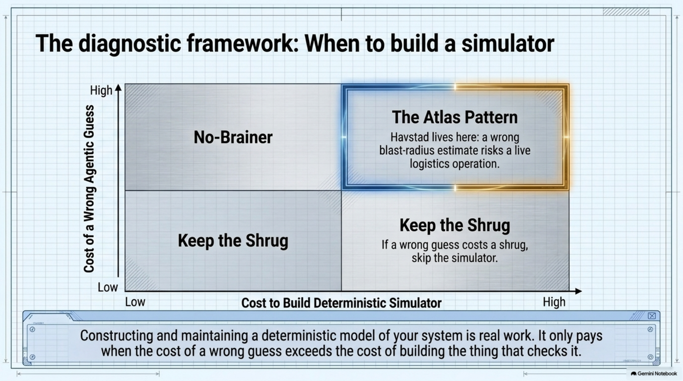 The diagnostic framework for when to build a simulator: cost of a wrong agentic guess against cost to build a deterministic simulator, with the target case — a wrong blast-radius estimate risking a live logistics operation — landing squarely in the quadrant where building one pays off