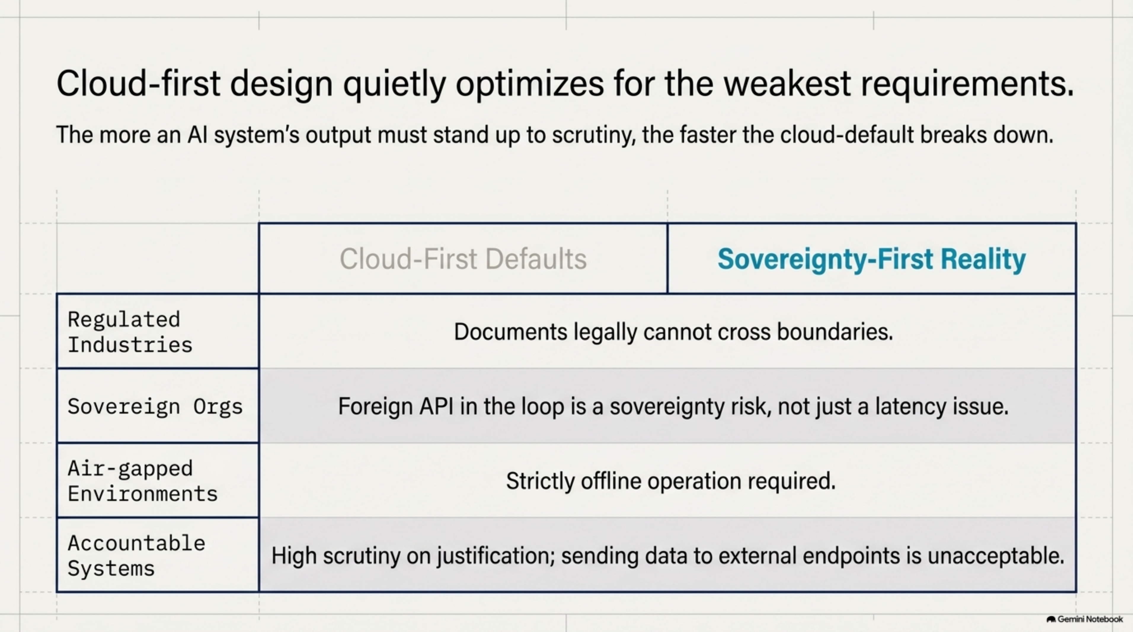 Table: cloud-first defaults versus sovereignty-first reality, across regulated industries, sovereign organizations, air-gapped environments, and accountable systems — the more scrutiny an AI system's output must survive, the faster the cloud-first default breaks down.