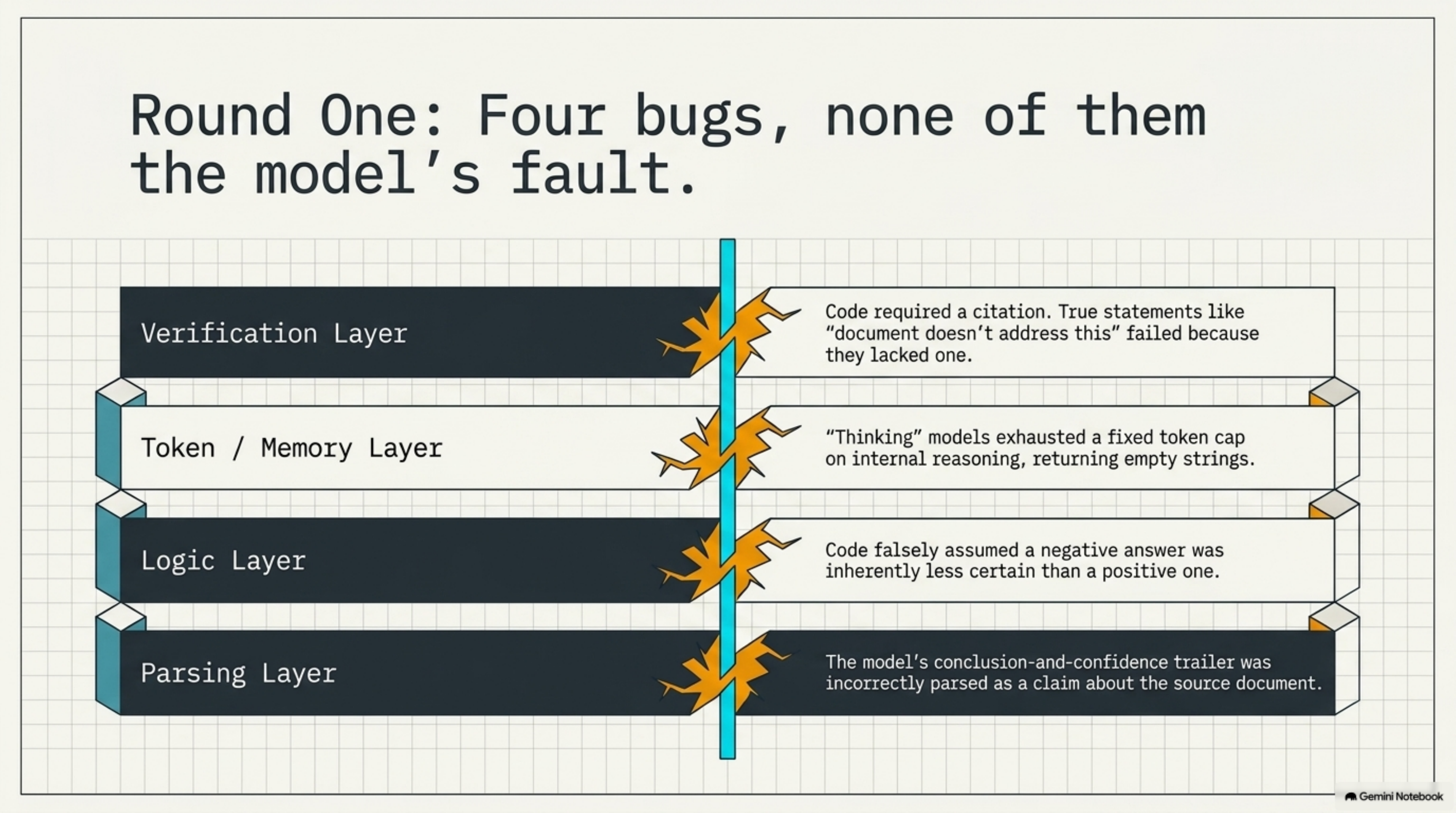 Four bugs across four layers — verification, token/memory, logic, and parsing — each traced to what the code assumed, not to model quality.