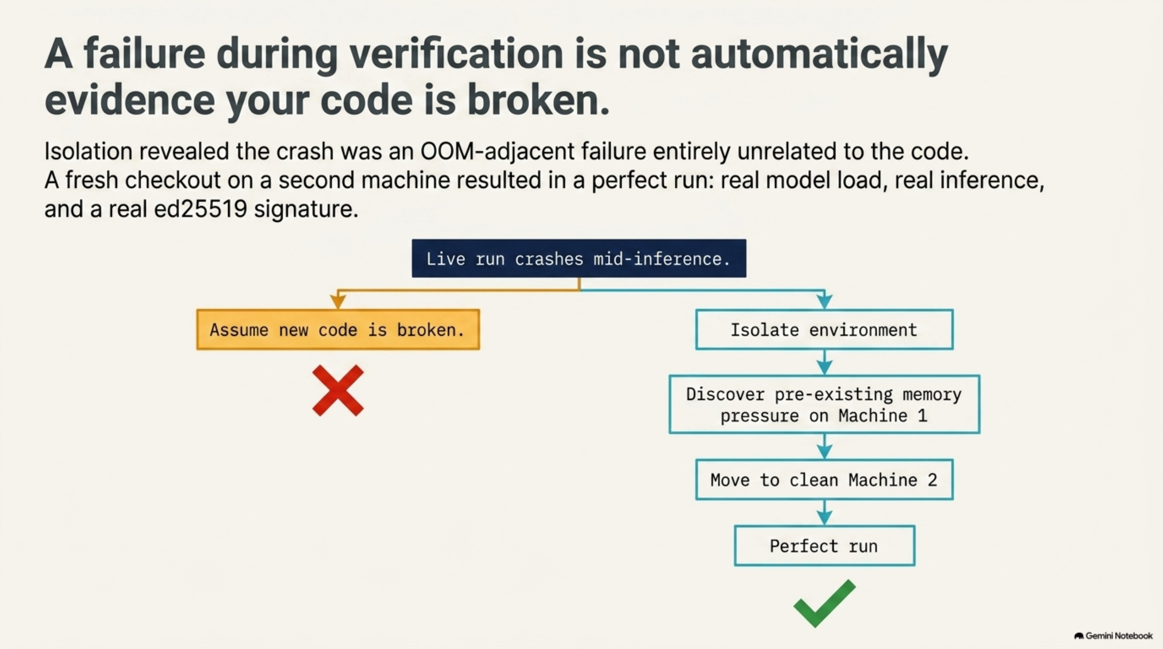 A failure during verification is not automatically evidence your code is broken: isolating the crash found pre-existing memory pressure on the first machine, unrelated to the fix — moving to a clean machine produced a real model load, real inference, and a real signed finding.