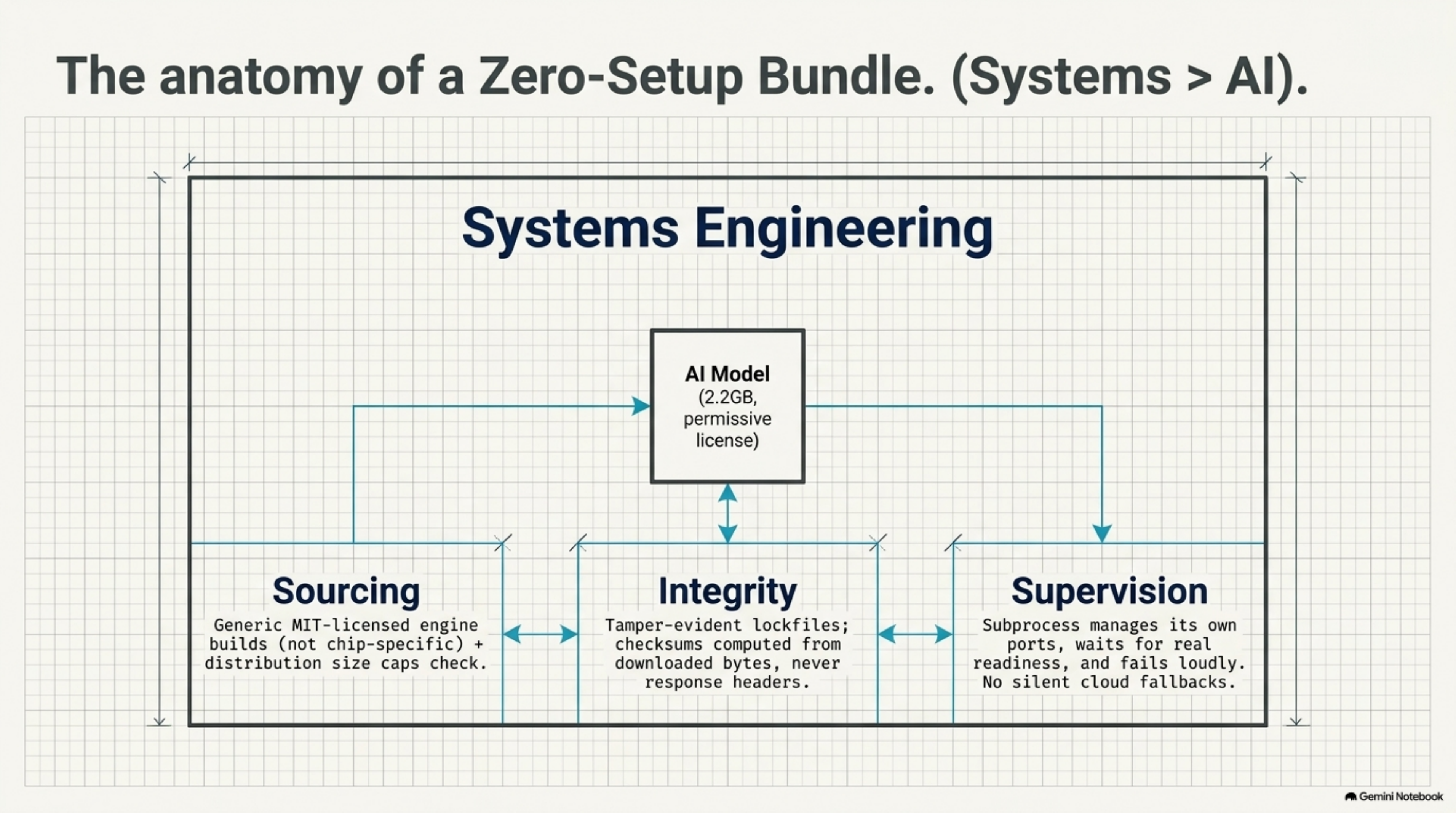 Anatomy of a zero-setup bundle: sourcing (generic, license-checked engine builds), integrity (checksums from downloaded bytes, never response headers), and supervision (subprocess manages its own ports, fails loudly, no silent cloud fallback) — systems engineering, not AI.