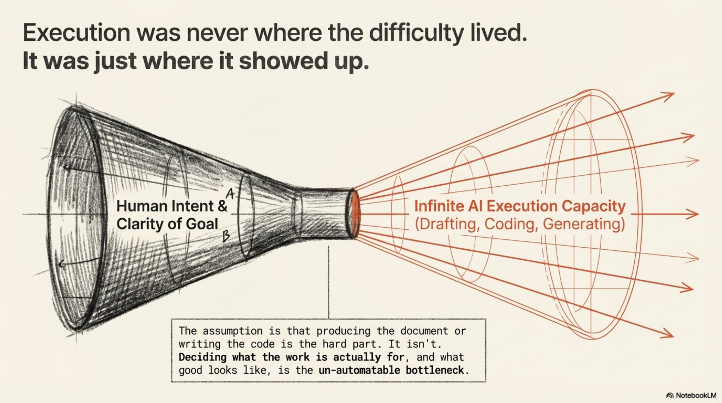 Execution was never where the difficulty lived. It was just where it showed up.