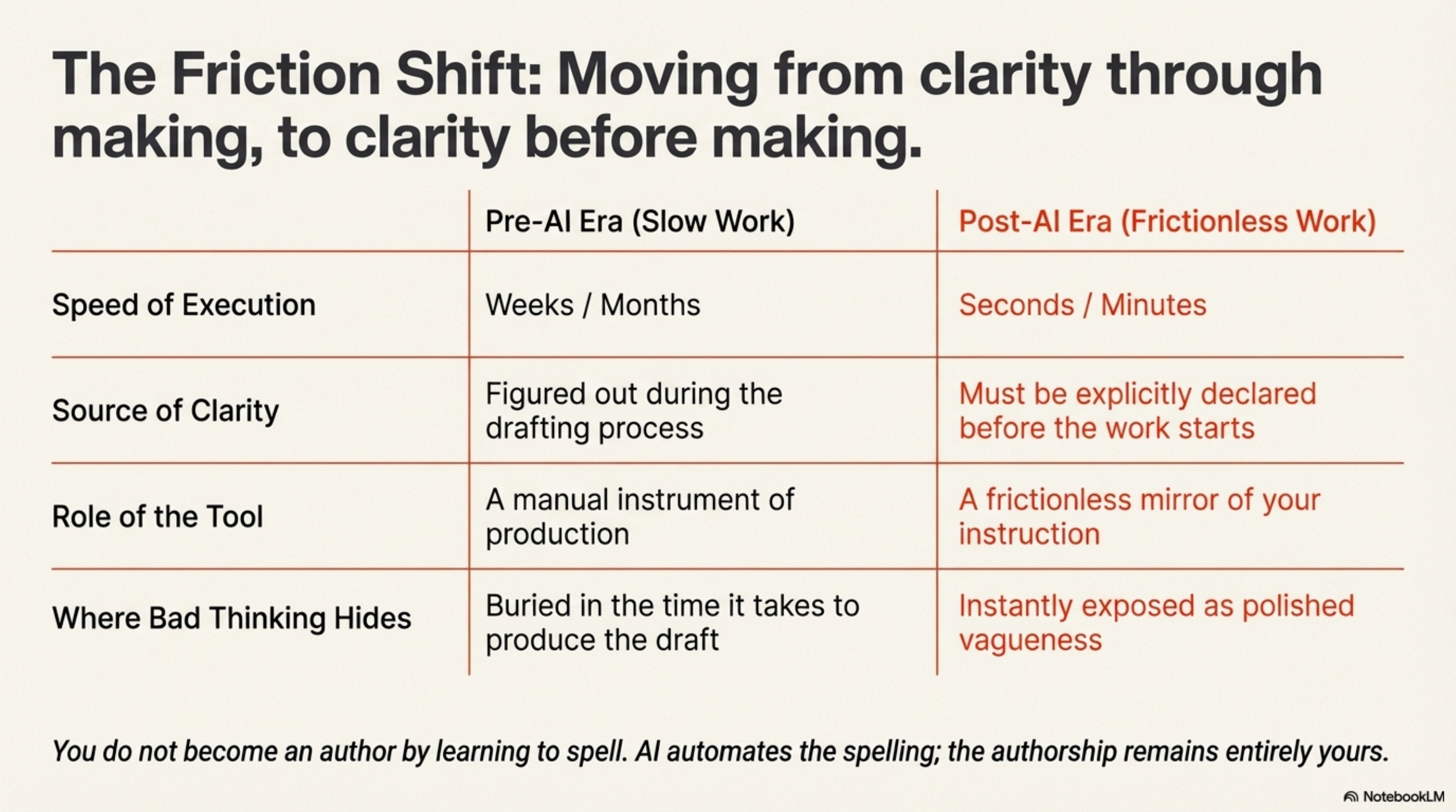 The Friction Shift: Moving from clarity through making, to clarity before making.