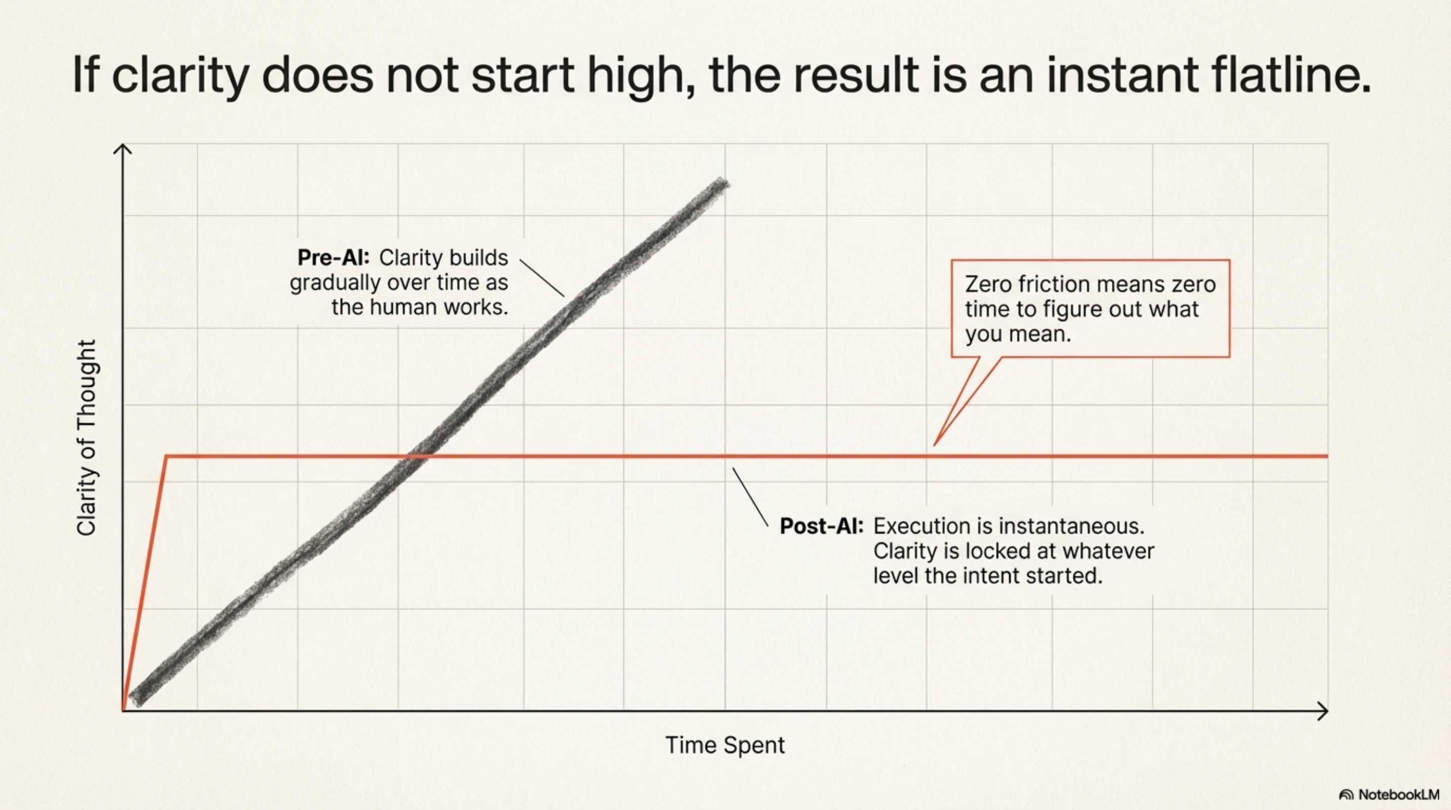 If clarity does not start high, the result is an instant flatline.