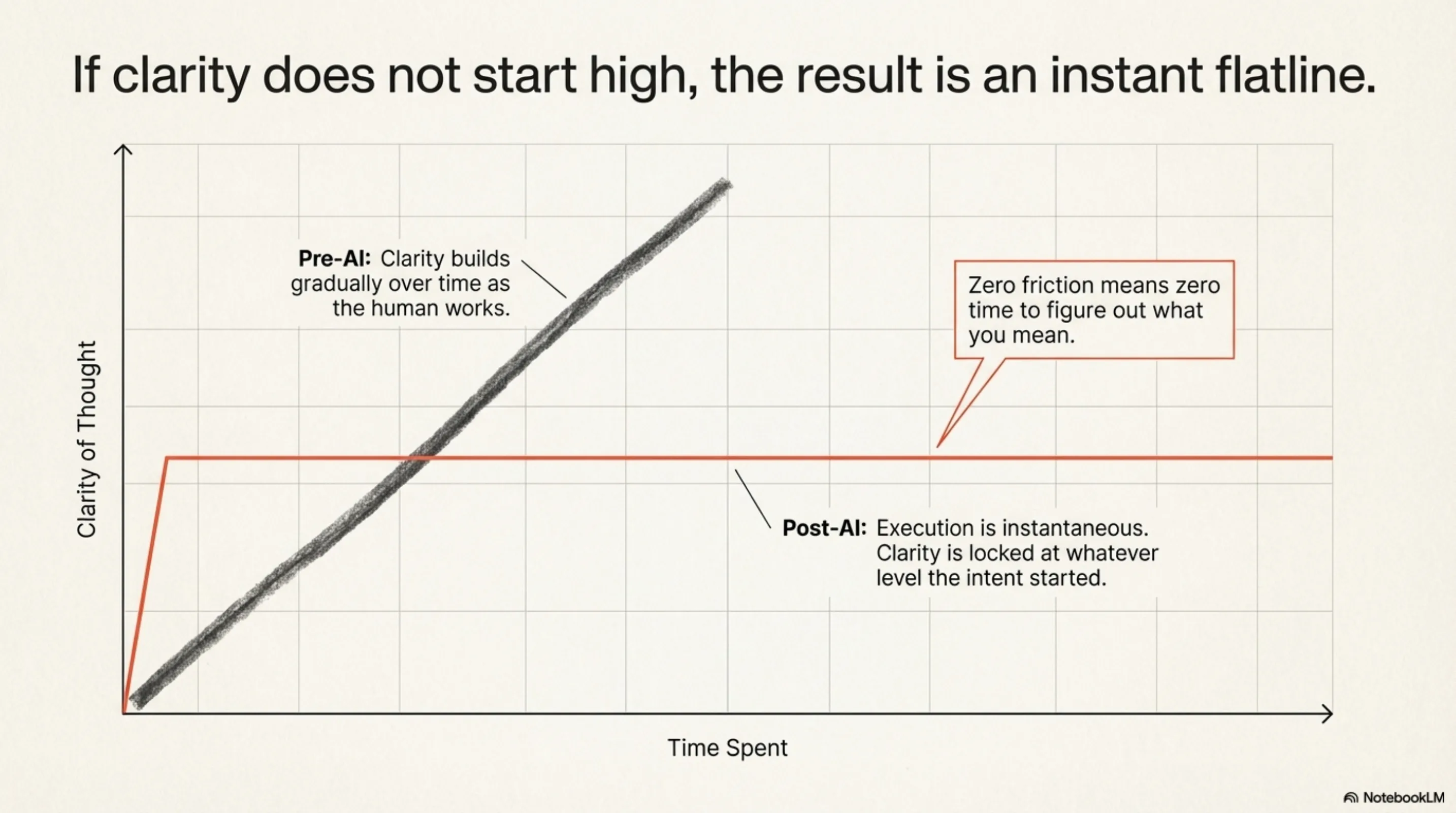 If clarity does not start high, the result is an instant flatline.