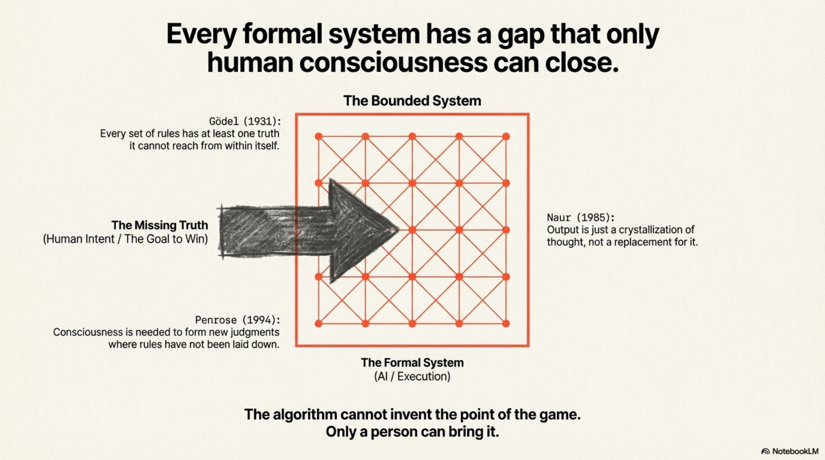 Every formal system has a gap that only human consciousness can close.