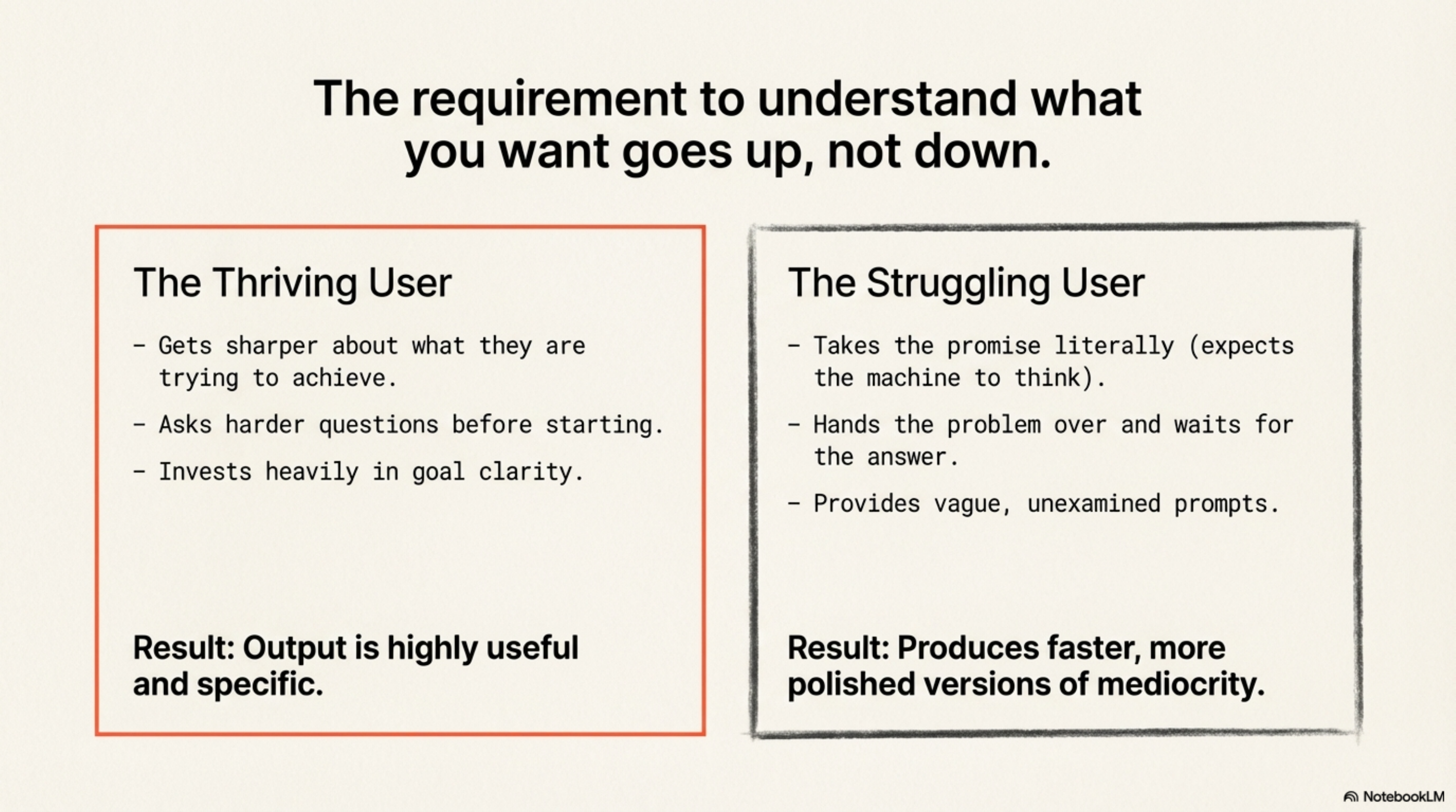 The requirement to understand what you want goes up, not down.