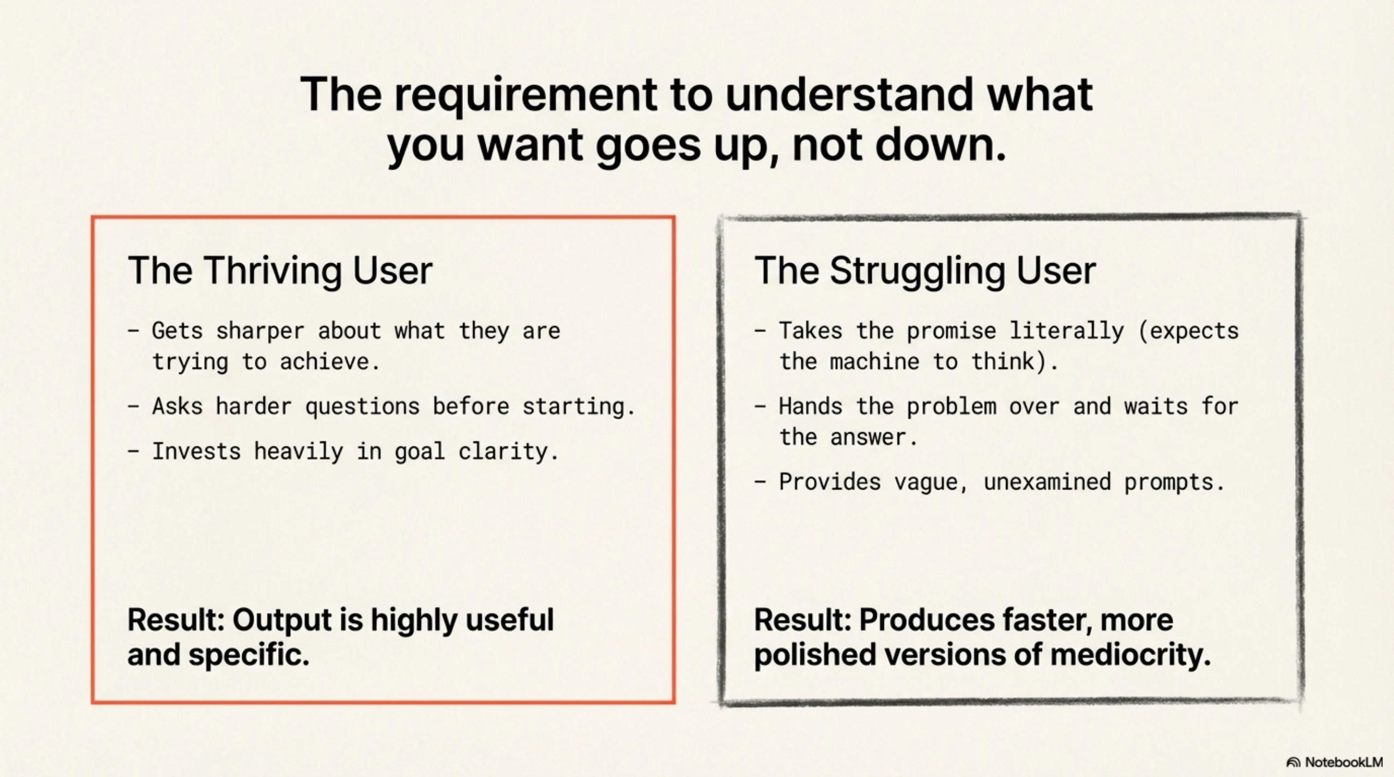 The requirement to understand what you want goes up, not down.