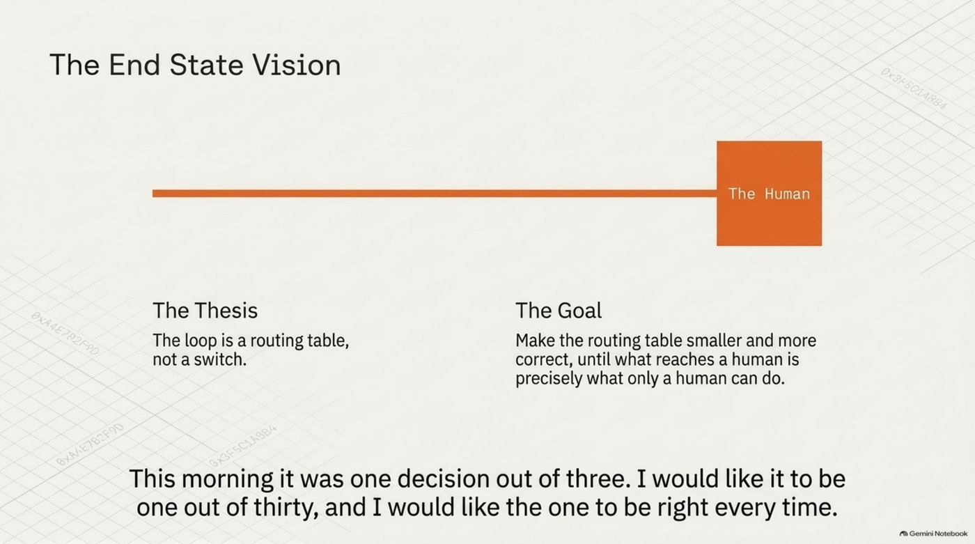 The end state vision: the thesis is that the loop is a routing table, not a switch; the goal is to make the routing table smaller and more correct until what reaches a human is precisely what only a human can do