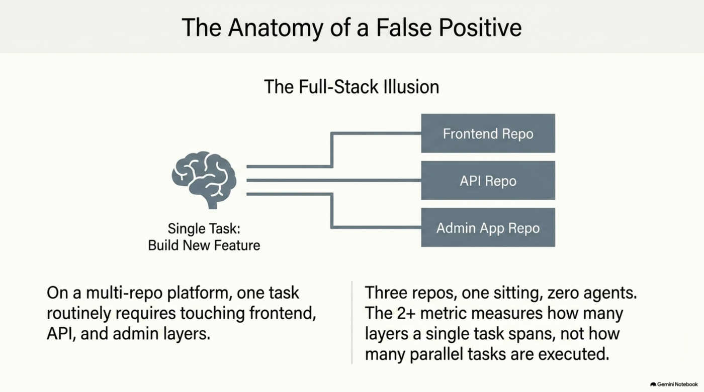 Diagram of "the full-stack illusion": a single task, "build new feature," fans out from one brain icon into three destination repos — frontend, API, admin app — captioned "three repos, one sitting, zero agents." The 2+ metric measures how many layers one task spans, not how many parallel tasks a session contains.