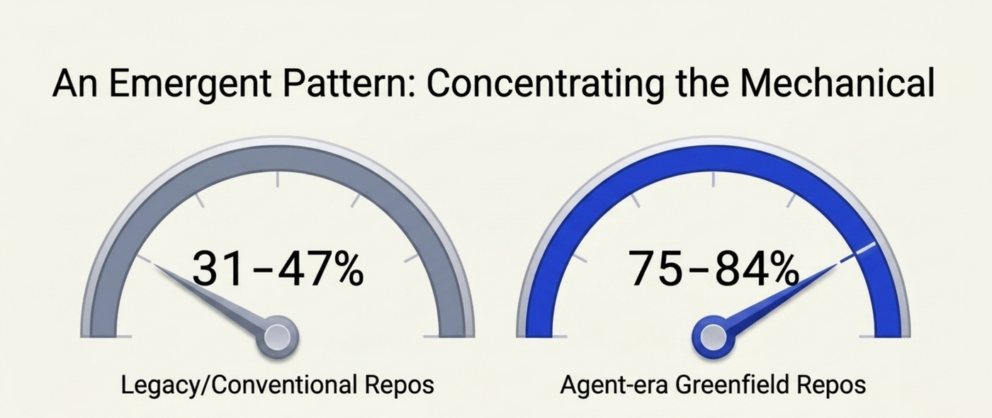 Two gauge charts side by side, titled "An Emergent Pattern: Concentrating the Mechanical": legacy/conventional repos read 31–47% substantive commits, agent-era greenfield repos read 75–84% — the tentative sign that agentic practice concentrates mechanical traffic out of the authored commit stream.