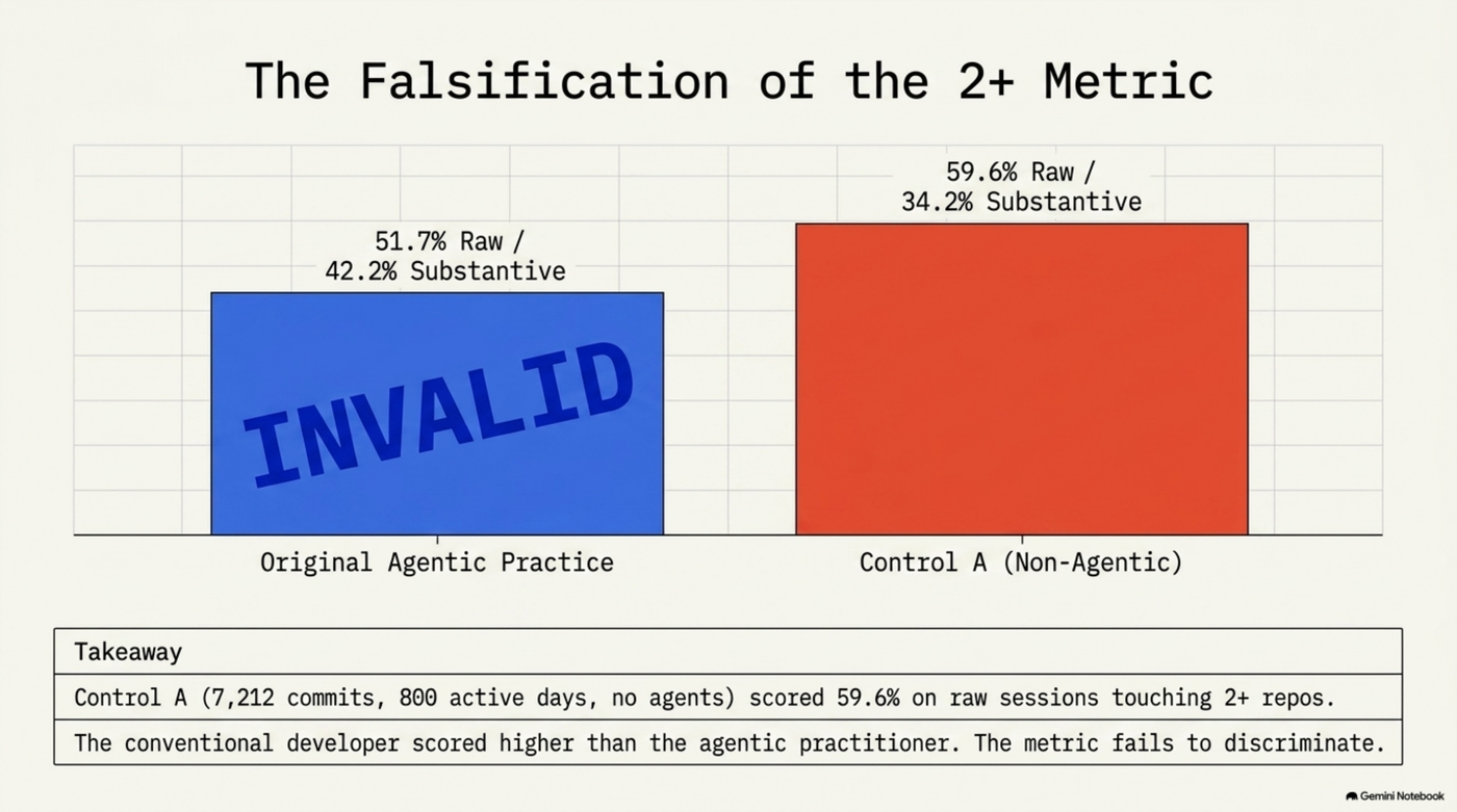 Bar chart comparing the original practice's 2+ repo session rate (51.7% raw / 42.2% substantive) against Control A's (59.6% raw / 34.2% substantive), with the original's bar stamped INVALID. Control A — 7,212 commits, 800 active days, zero agentic practice — scored higher on the raw metric than the agentic practitioner it was supposed to be a baseline for.