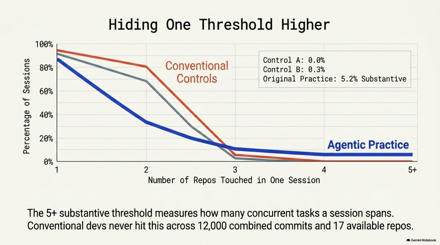 Line chart of percentage of sessions against number of repos touched in one session, one to five-plus. Conventional Controls and the Agentic Practice line converge and nearly overlap by three repos, but only the agentic-practice line stays above zero at five-plus — 5.2% substantive, against 0.0% for Control A and 0.3% for Control B, the exact threshold where the two practices stop looking alike.