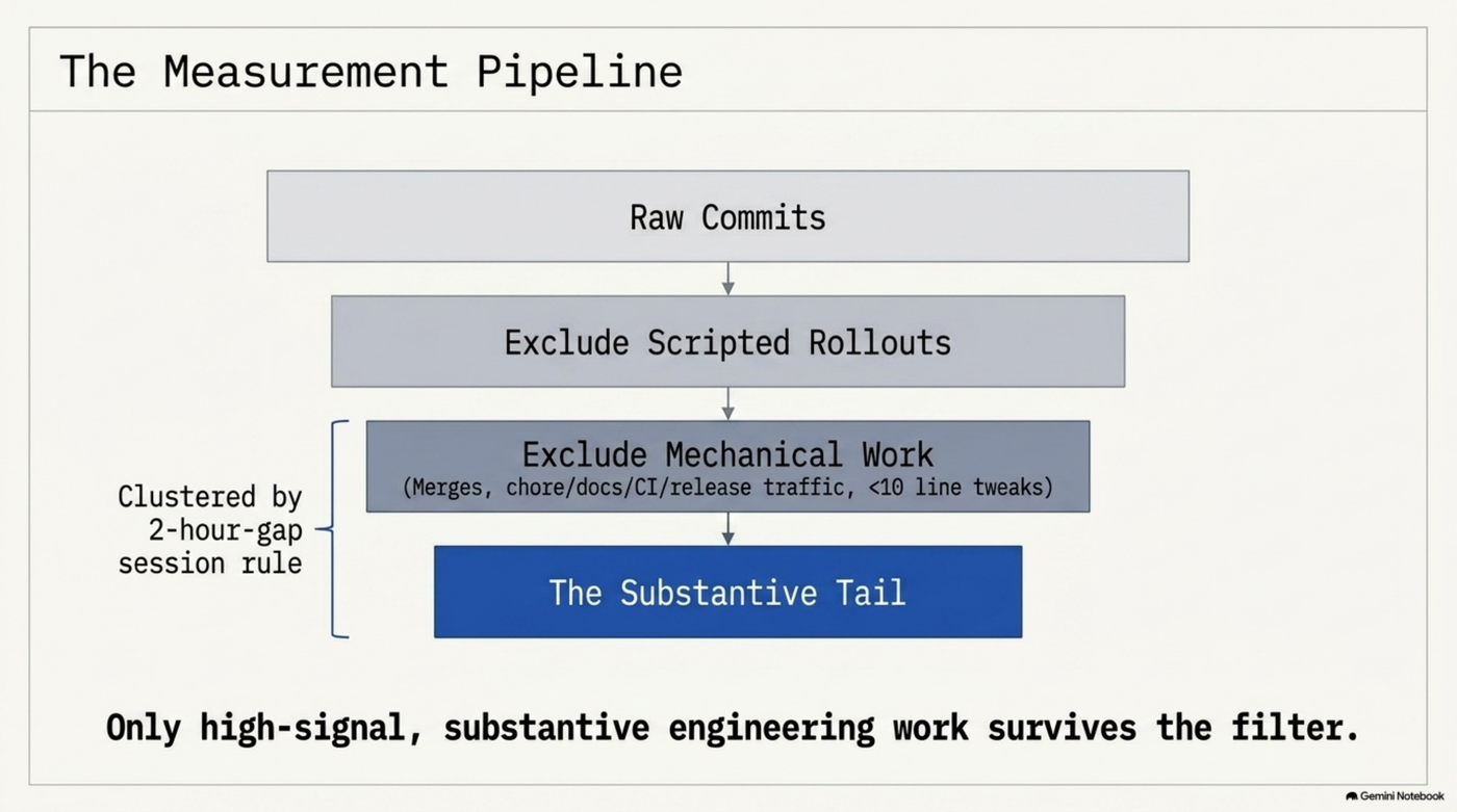 Flowchart of the measurement pipeline: raw commits flow through a scripted-rollout exclusion filter, then a mechanical-work exclusion filter (merges, chore/docs/CI/release traffic, sub-ten-line tweaks), landing on the substantive tail — with two-hour-gap session clustering bracketing the last two steps. This is the exact filter later applied to every dataset in this post, control and otherwise.