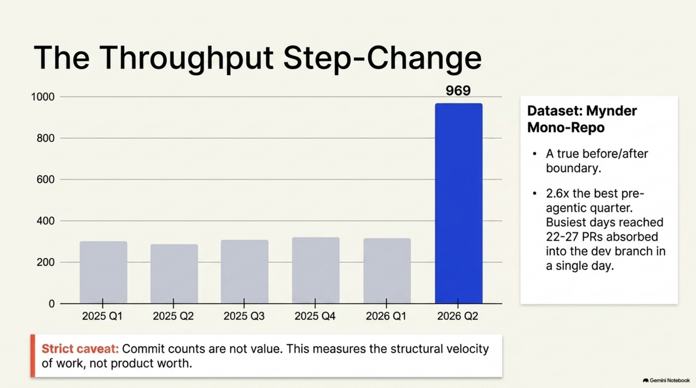 Bar chart of Mynder mono-repo commits by quarter, 2025 Q1 through 2026 Q2: five flat bars around 200–400, then 2026 Q2 jumps to 969 — 2.6× the best pre-agentic quarter, with busiest days reaching 22–27 PRs absorbed into dev in a single day. Captioned with the strict caveat that commit counts measure structural velocity of work, not product worth.