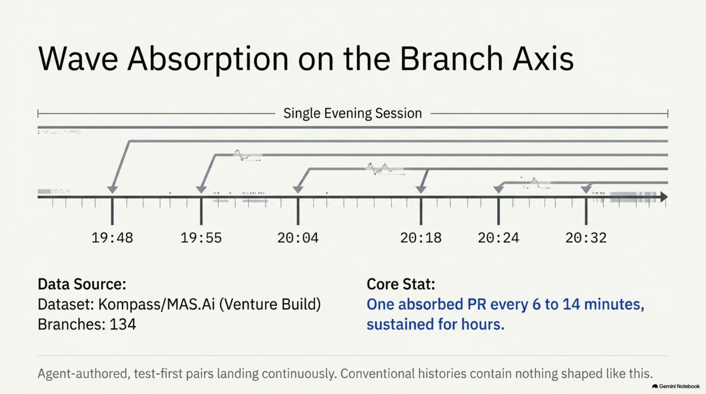 Timeline of a single evening session on the Kompass/MAS.Ai venture build, 134 branches total, showing six PR merges landing at 19:48, 19:55, 20:04, 20:18, 20:24, and 20:32 — captioned "one absorbed PR every 6 to 14 minutes, sustained for hours." Conventional histories in this survey contain nothing shaped like this cadence.