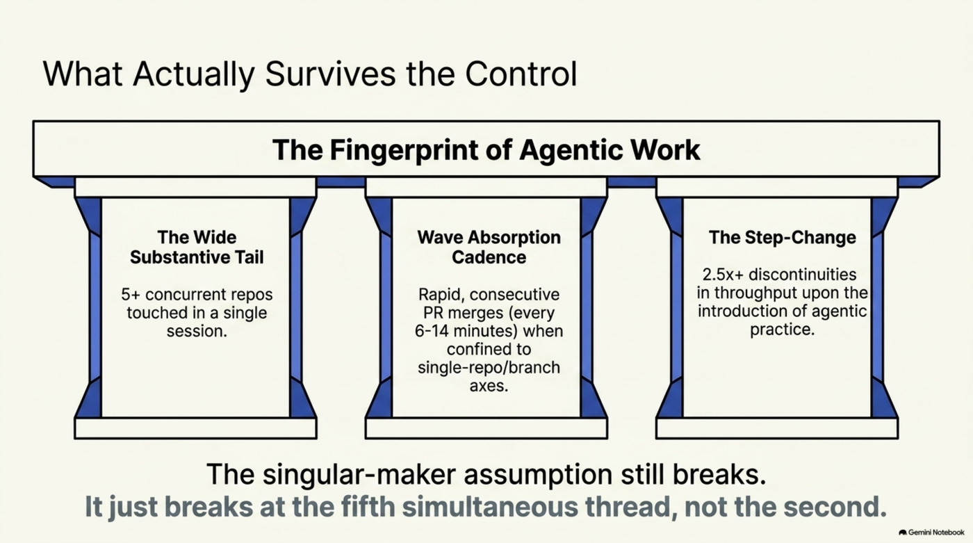 Three-pillar diagram titled "What Actually Survives the Control," holding up "The Fingerprint of Agentic Work": the wide substantive tail (5+ concurrent repos in a session), the wave absorption cadence (PR merges every 6–14 minutes on single-repo/branch axes), and the step-change (2.5×+ throughput discontinuities). Captioned: the singular-maker assumption still breaks — just at the fifth simultaneous thread, not the second.