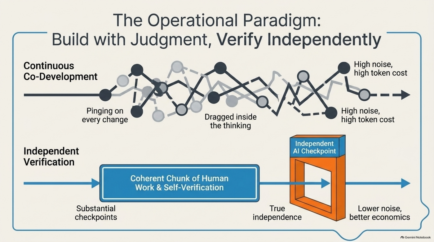 Two contrasting flows: "Continuous Co-Development" as a tangled, crossing line — pinging on every change, dragged inside the thinking, high noise and high token cost — versus "Independent Verification" as a clean sequence: a coherent chunk of human work and self-verification, passed through an independent AI checkpoint, at substantial checkpoints, for lower noise and better economics.