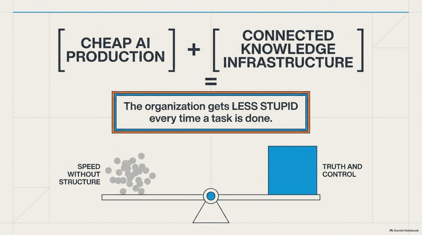 An equation: "Cheap AI Production" plus "Connected Knowledge Infrastructure" equals "The organization gets LESS STUPID every time a task is done" — illustrated below as a balance scale weighing a scattered pile labelled "Speed Without Structure" against a solid block labelled "Truth and Control."