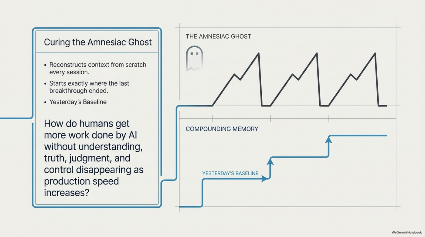 A sawtooth line labelled "The Amnesiac Ghost" — repeated climbs that each collapse back to zero — above a rising staircase labelled "Compounding Memory," where each step holds the previous gain instead of resetting. A ghost icon sits beside the question: "How do humans get more work done by AI without understanding, truth, judgment, and control disappearing as production speed increases?"