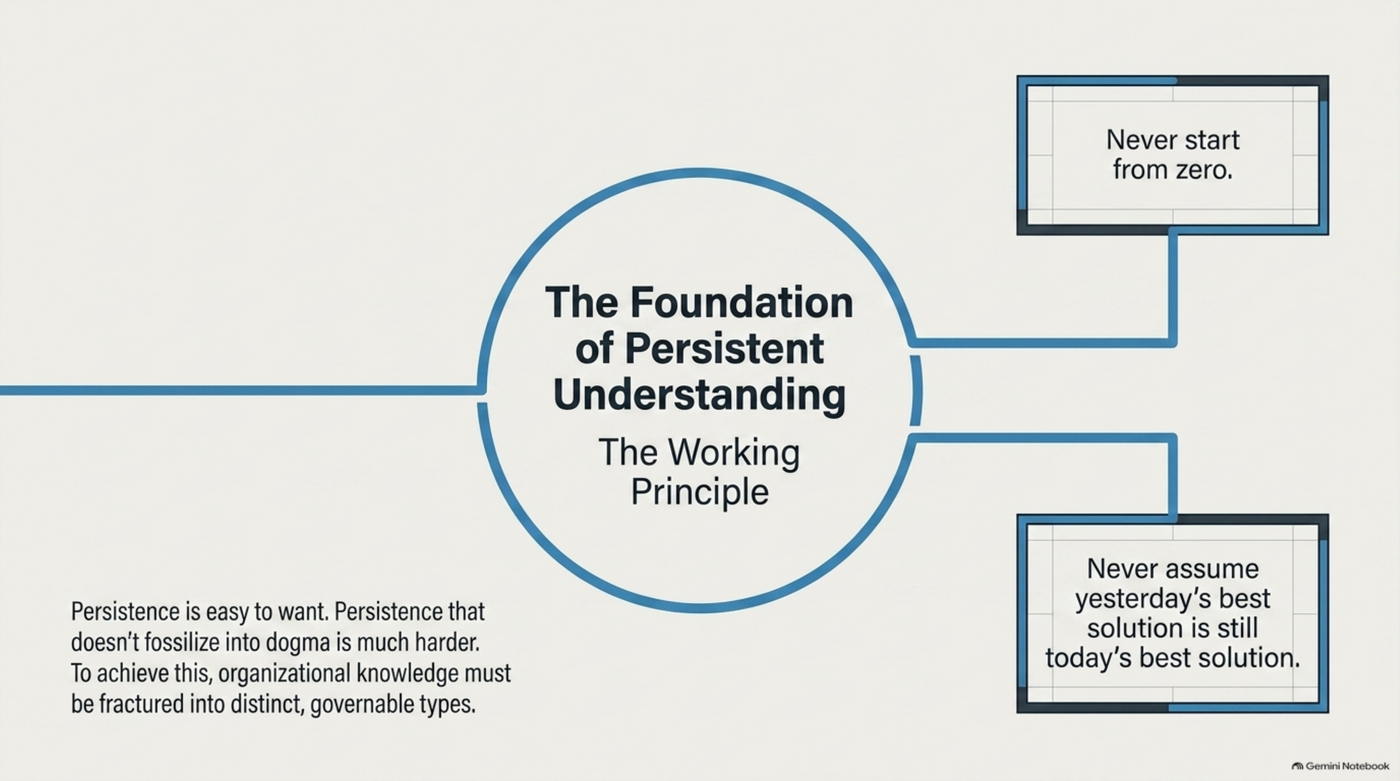 Two annotated panels: "Never start from zero" and "Never assume yesterday's best solution is still today's best solution," with a note: "Persistence is easy to want. Persistence that doesn't fossilize into dogma is much harder. To achieve this, organizational knowledge must be fractured into distinct, governable types."