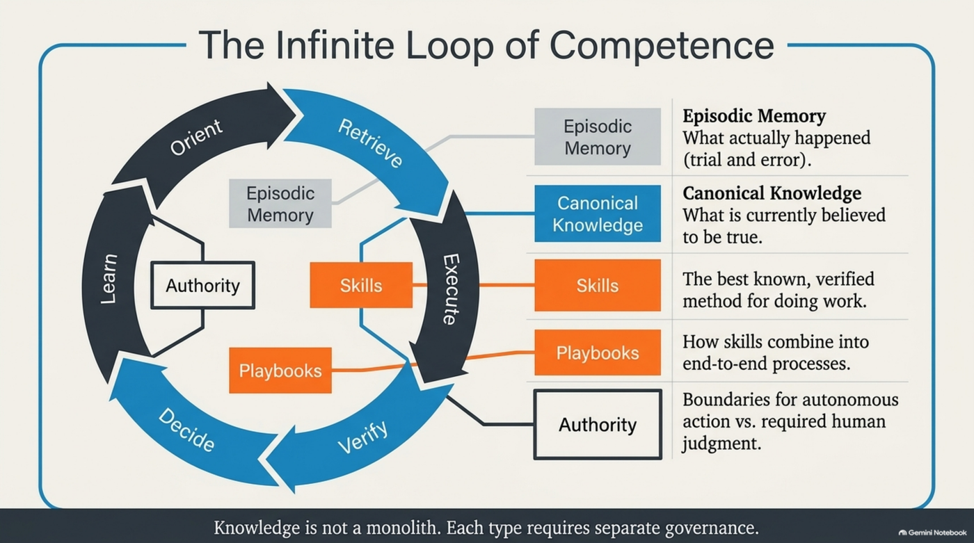 The five knowledge types arranged around the orient-retrieve-execute-verify-decide-learn loop: episodic memory (what actually happened), canonical knowledge (what's currently believed true), skills (the best known verified method), playbooks (how skills combine into end-to-end processes), and authority (boundaries for autonomous action vs. required human judgment). Caption: "Knowledge is not a monolith. Each type requires separate governance."