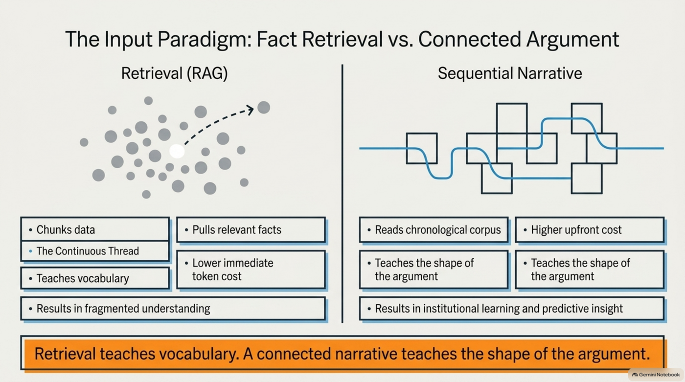 Side-by-side comparison: Retrieval (RAG) shown as a scattered cloud of dots with one highlighted point reached by a dashed arrow — chunks data, pulls relevant facts, lower immediate token cost, results in fragmented understanding — versus Sequential Narrative shown as a continuous thread woven through a row of connected blocks — reads chronological corpus, higher upfront cost, results in institutional learning and predictive insight. Caption: "Retrieval teaches vocabulary. A connected narrative teaches the shape of the argument."