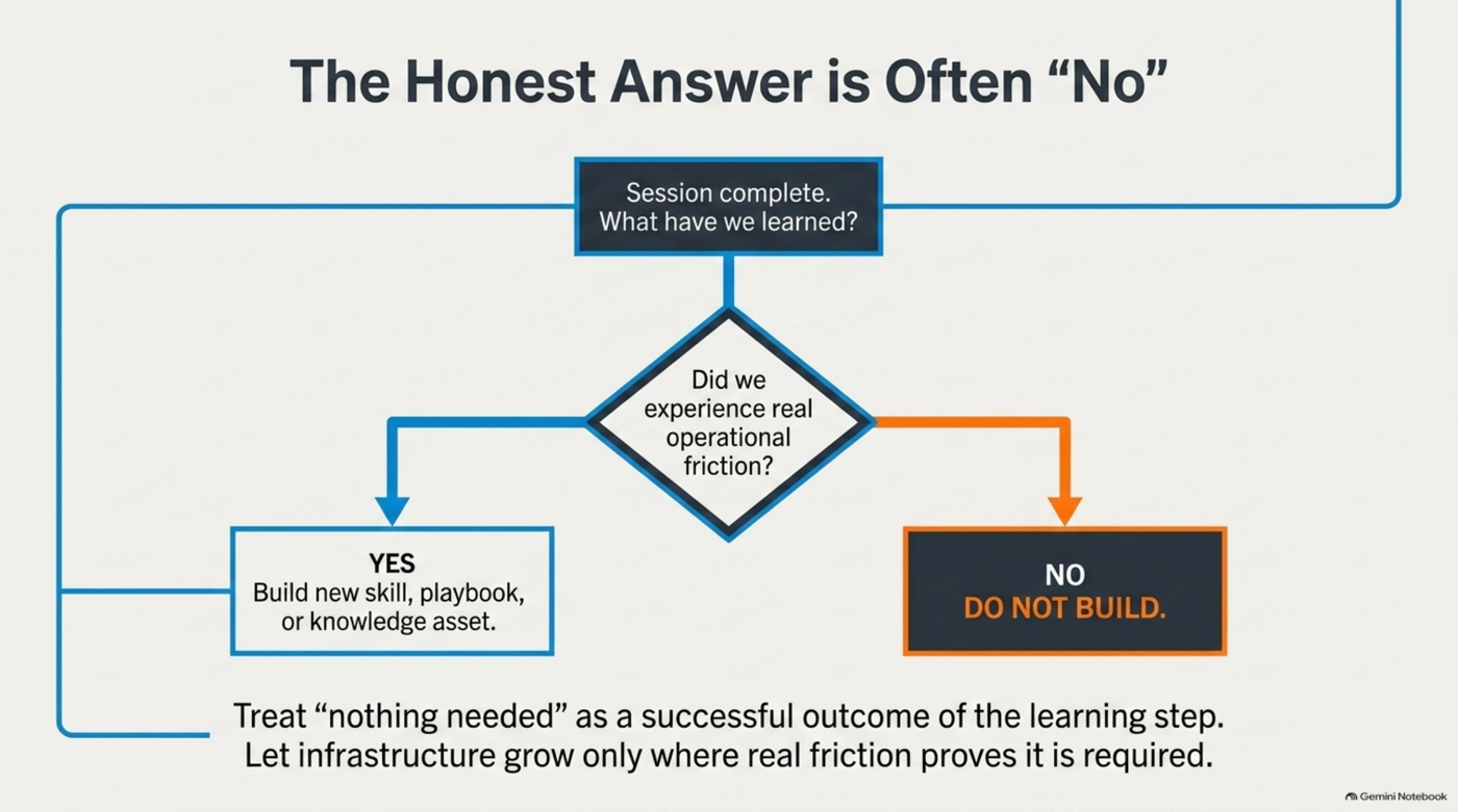 A decision flowchart: "Session complete — what have we learned?" leads to "Did we experience real operational friction?" A yes branches to "Build new skill, playbook, or knowledge asset." A no branches to a boxed "NO. DO NOT BUILD." Underneath: "Treat 'nothing needed' as a successful outcome of the learning step. Let infrastructure grow only where real friction proves it is required."