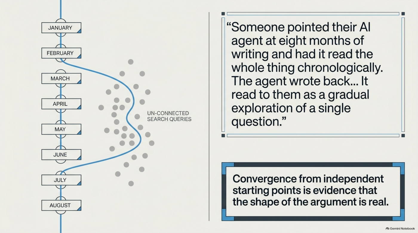 A January-to-August timeline next to a cluster of grey dots labelled "un-connected search queries," beside the quote: "Someone pointed their AI agent at eight months of writing and had it read the whole thing chronologically. The agent wrote back... It read to them as a gradual exploration of a single question." Underneath: "Convergence from independent starting points is evidence that the shape is real."