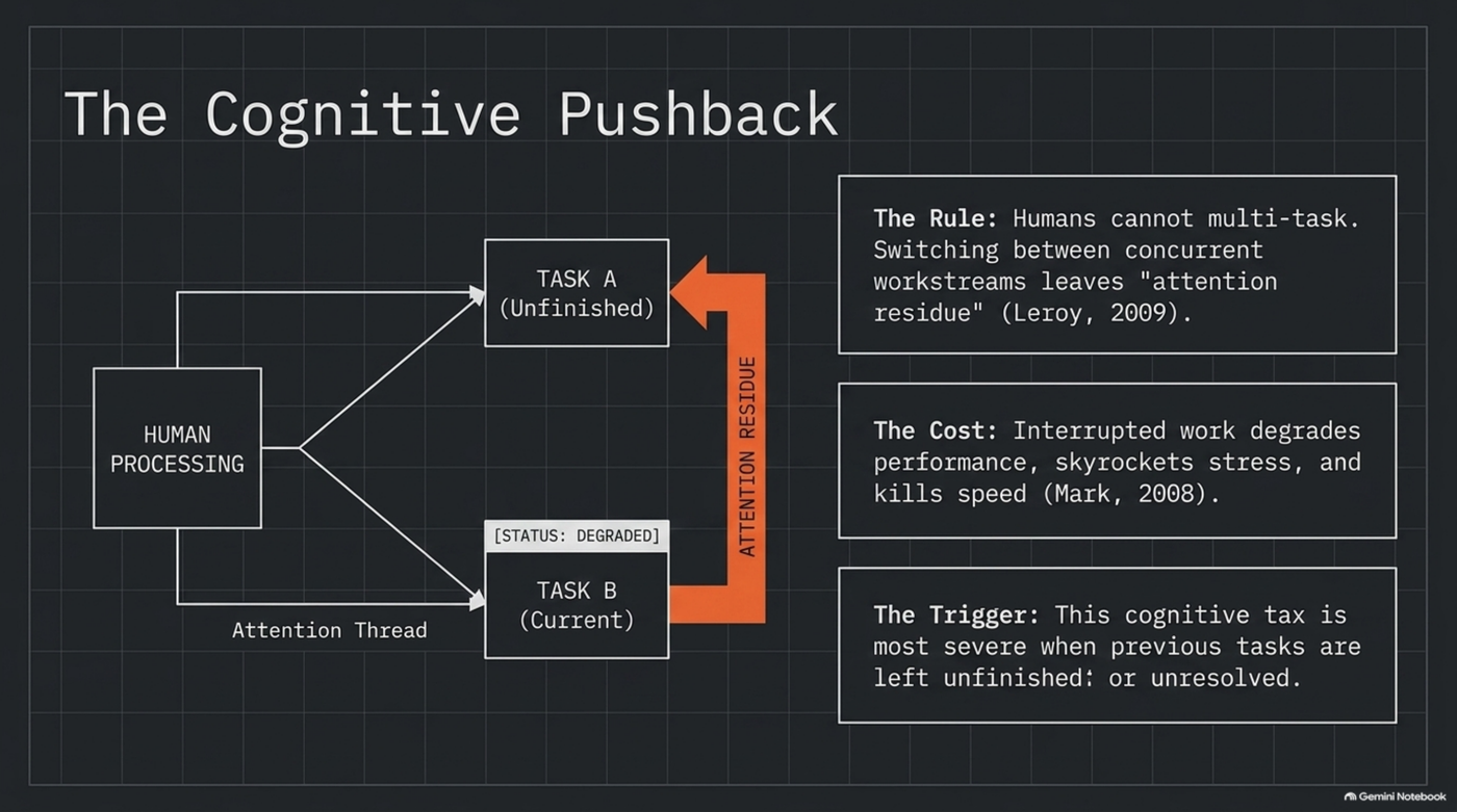 Diagram of attention residue: human processing splits toward an unfinished Task A and a current Task B, with an orange "attention residue" arrow flowing back from B to the unfinished A — the cognitive tax Leroy (2009) and Mark (2008) documented, worst when the abandoned task is left open.