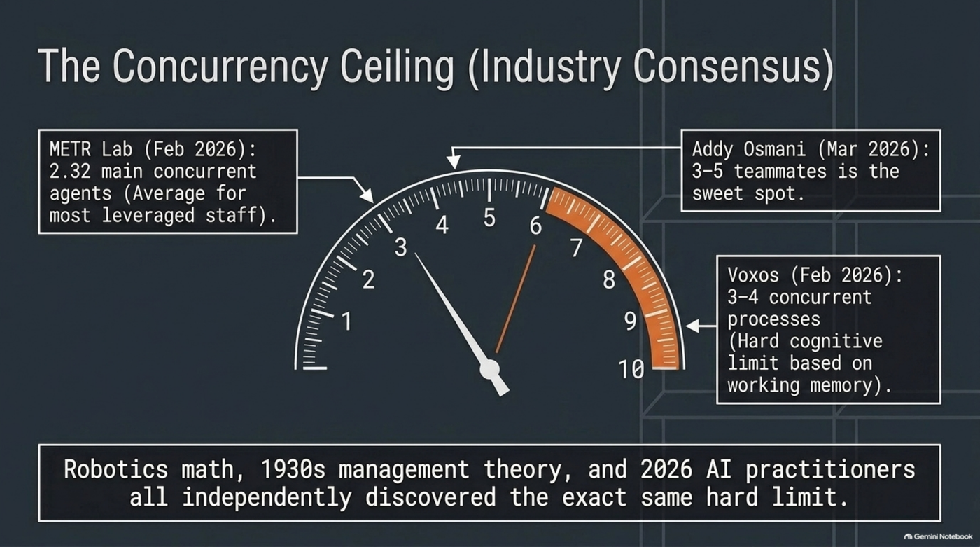 A gauge chart clustering three independent 2026 estimates in the same narrow band: METR Lab's 2.32 average concurrent agents for its most-leveraged staff, Addy Osmani's 3-5 teammates as the sweet spot, and Voxos's 3-4 concurrent processes as a hard cognitive limit — robotics math, 1930s management theory, and current practitioners converging on the same small ceiling.