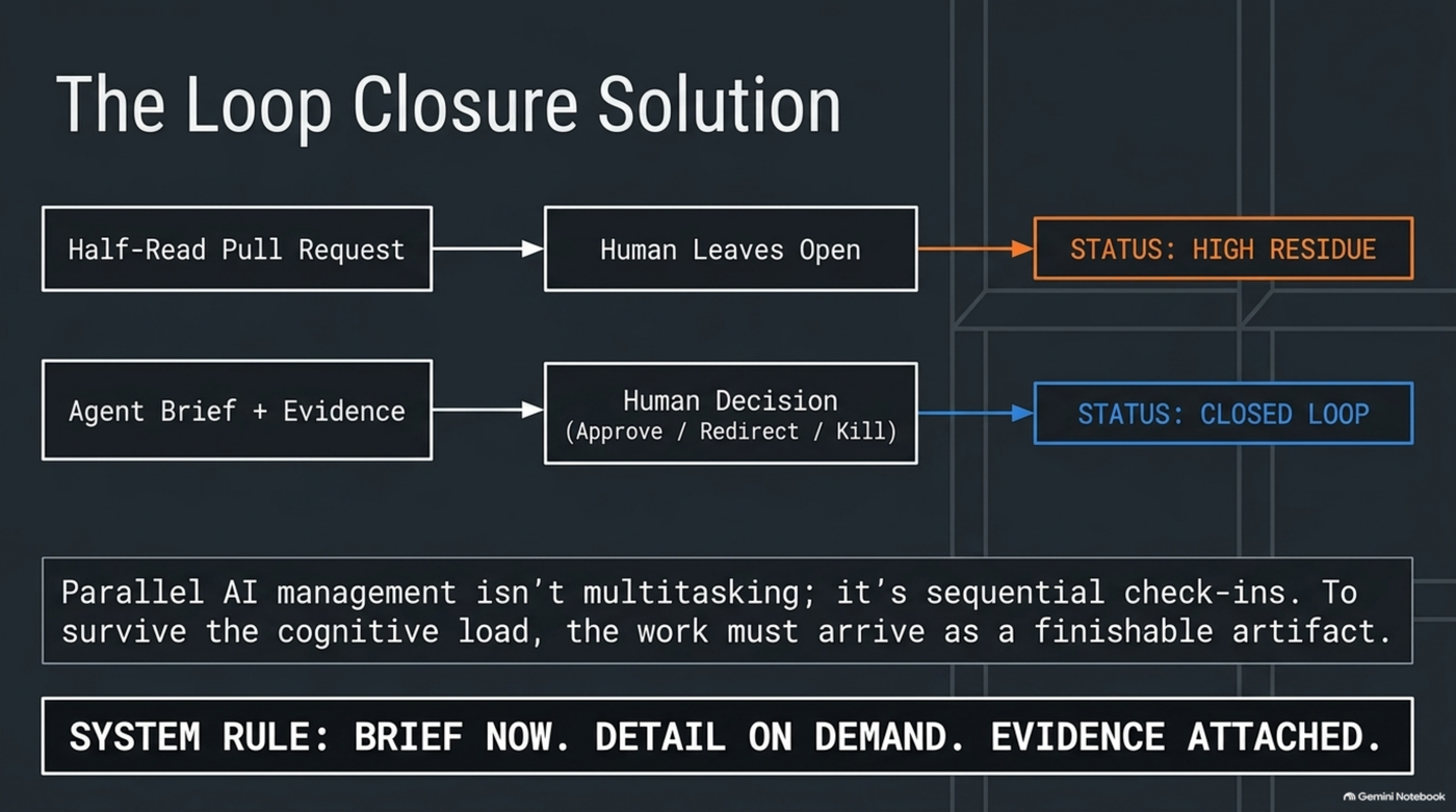 Contrast diagram: a half-read pull request left open by the human routes to "high residue," while an agent brief with evidence attached, routed through an explicit approve/redirect/kill decision, routes to "closed loop" — the mechanical version of the check-in structure this section argues for.