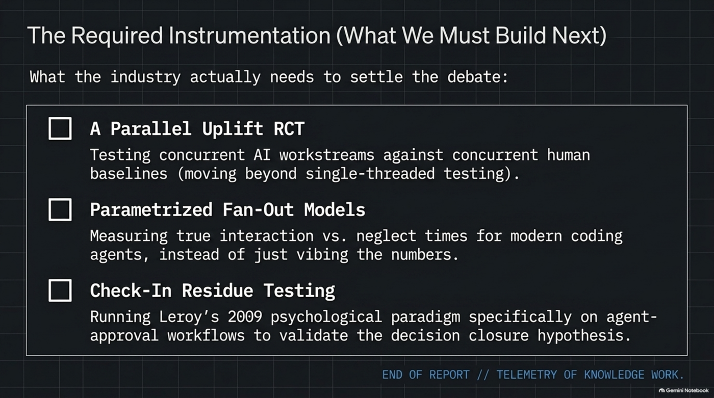 A checklist of the three studies the field still needs: a parallel-uplift RCT testing concurrent AI workstreams against concurrent human baselines, parametrized fan-out models measuring true interaction versus neglect time for coding agents, and Leroy's 2009 residue paradigm run specifically on agent-approval workflows.