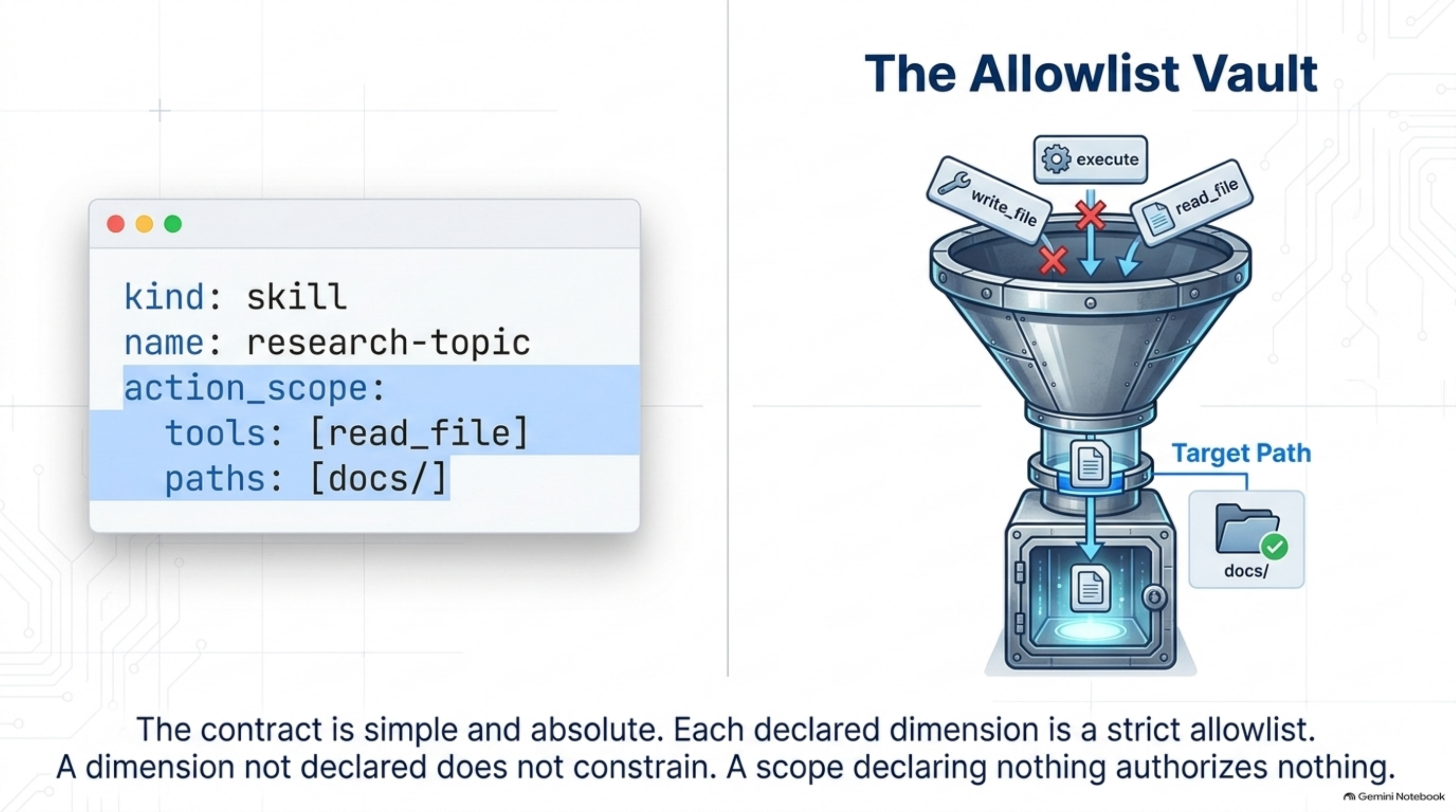 The Allowlist Vault — an action_scope of tools and paths funnels write_file and execute requests to a block, while an authorized read_file request reaches the vault
