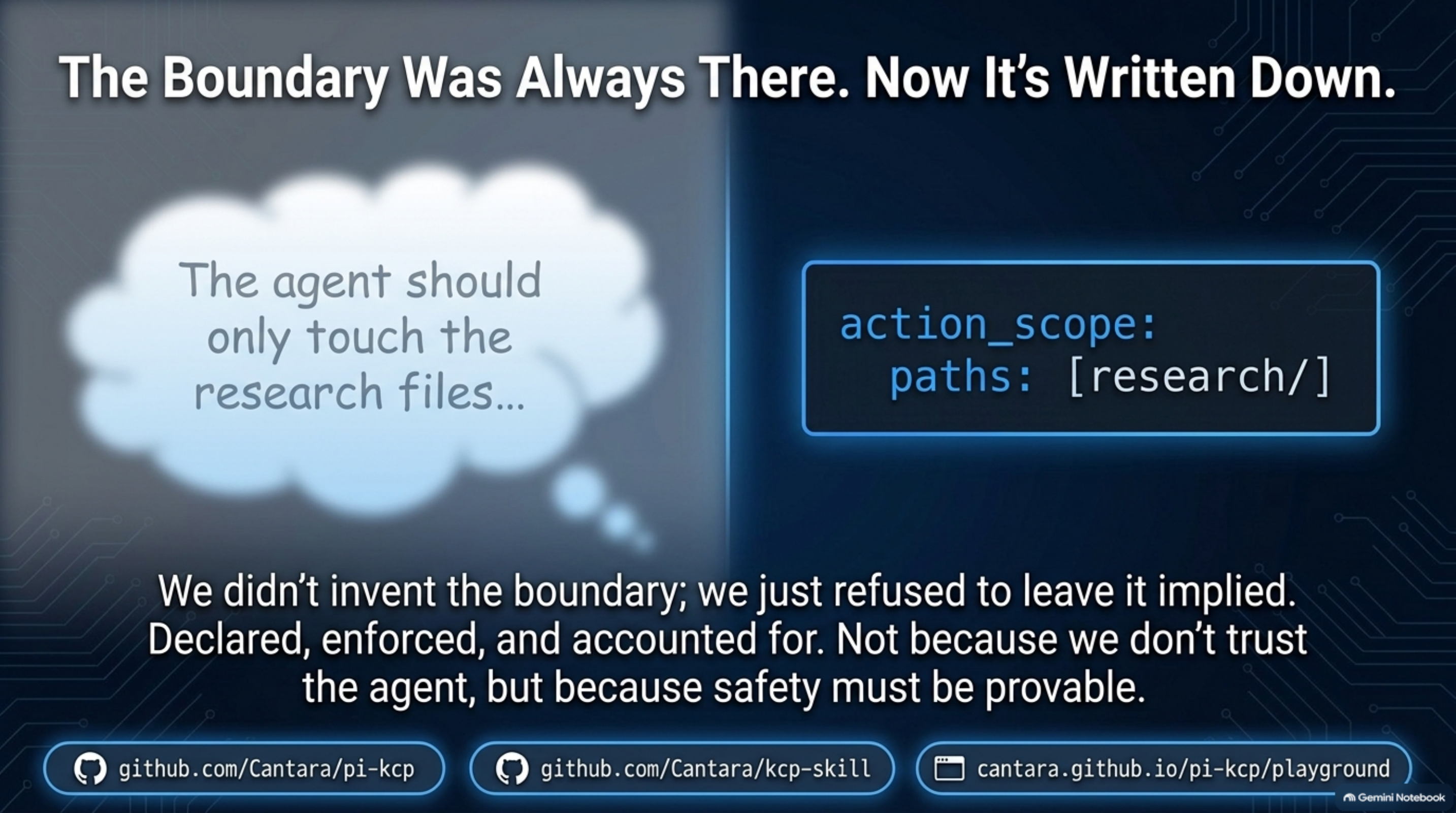 The boundary was always there. Now it's written down. — a hand-wave thought bubble ("the agent should only touch the research files...") turned into a declared action_scope of paths: [research/], with links to the pi-kcp repo, kcp-skill repo, and the live playground