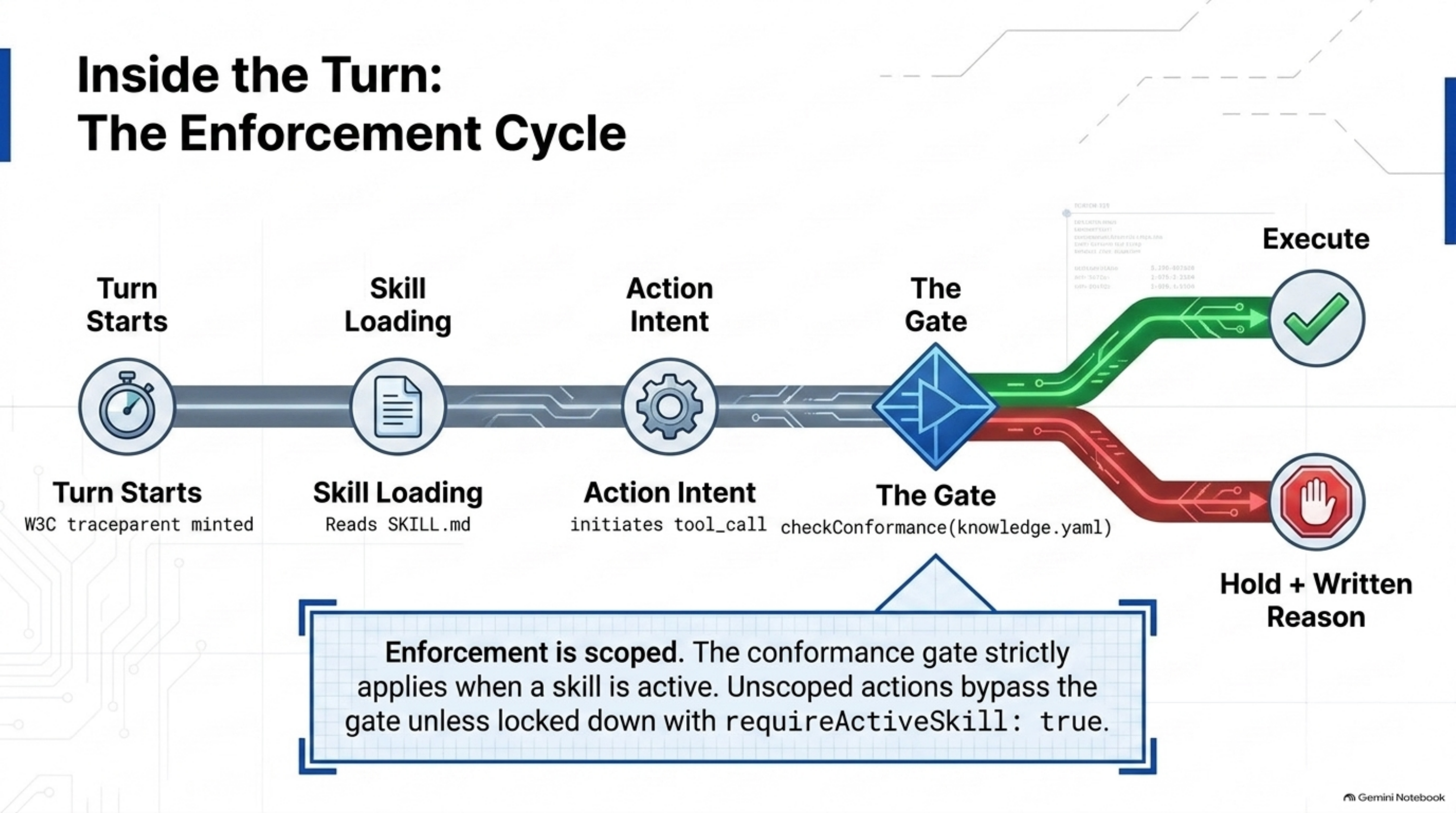 Inside the turn: the enforcement cycle — turn starts, skill loads, action intent forms, then the gate (checkConformance against knowledge.yaml) routes to execute or hold with a written reason