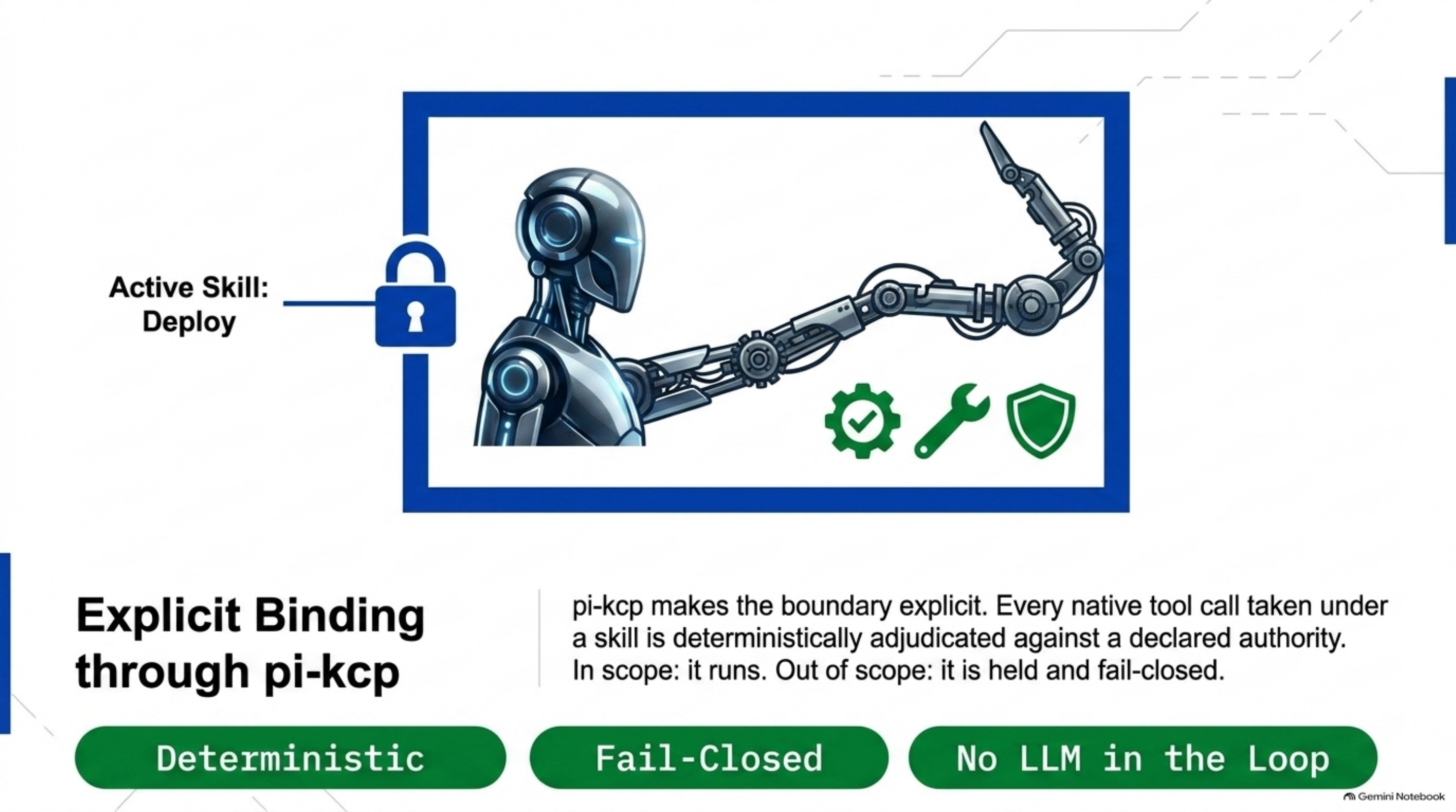 Explicit binding through pi-kcp — the same robotic arm now locked to its declared scope, with deterministic, fail-closed, no-LLM-in-the-loop badges