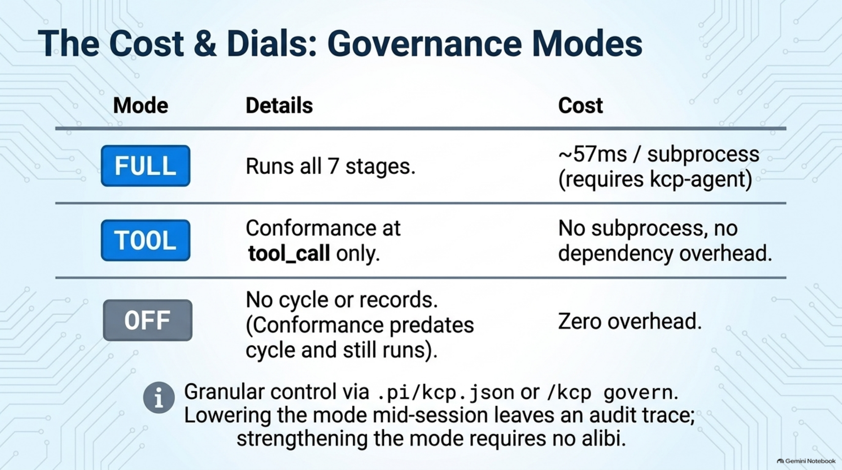 The cost & dials: governance modes — full runs all seven stages at ~57ms per subprocess and requires kcp-agent, tool runs conformance at tool_call only with no subprocess overhead, off runs no cycle or records