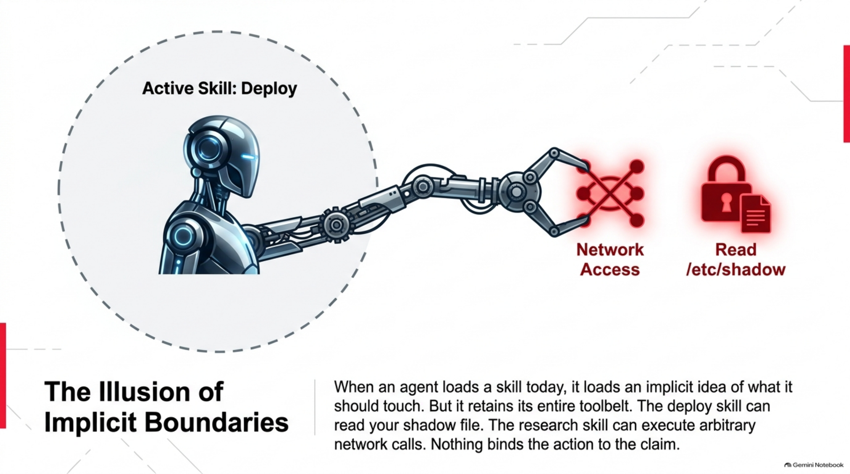 The illusion of implicit boundaries — an agent with an active "deploy" skill still holds a robotic arm that can reach network access and /etc/shadow, because nothing binds the claim to the action