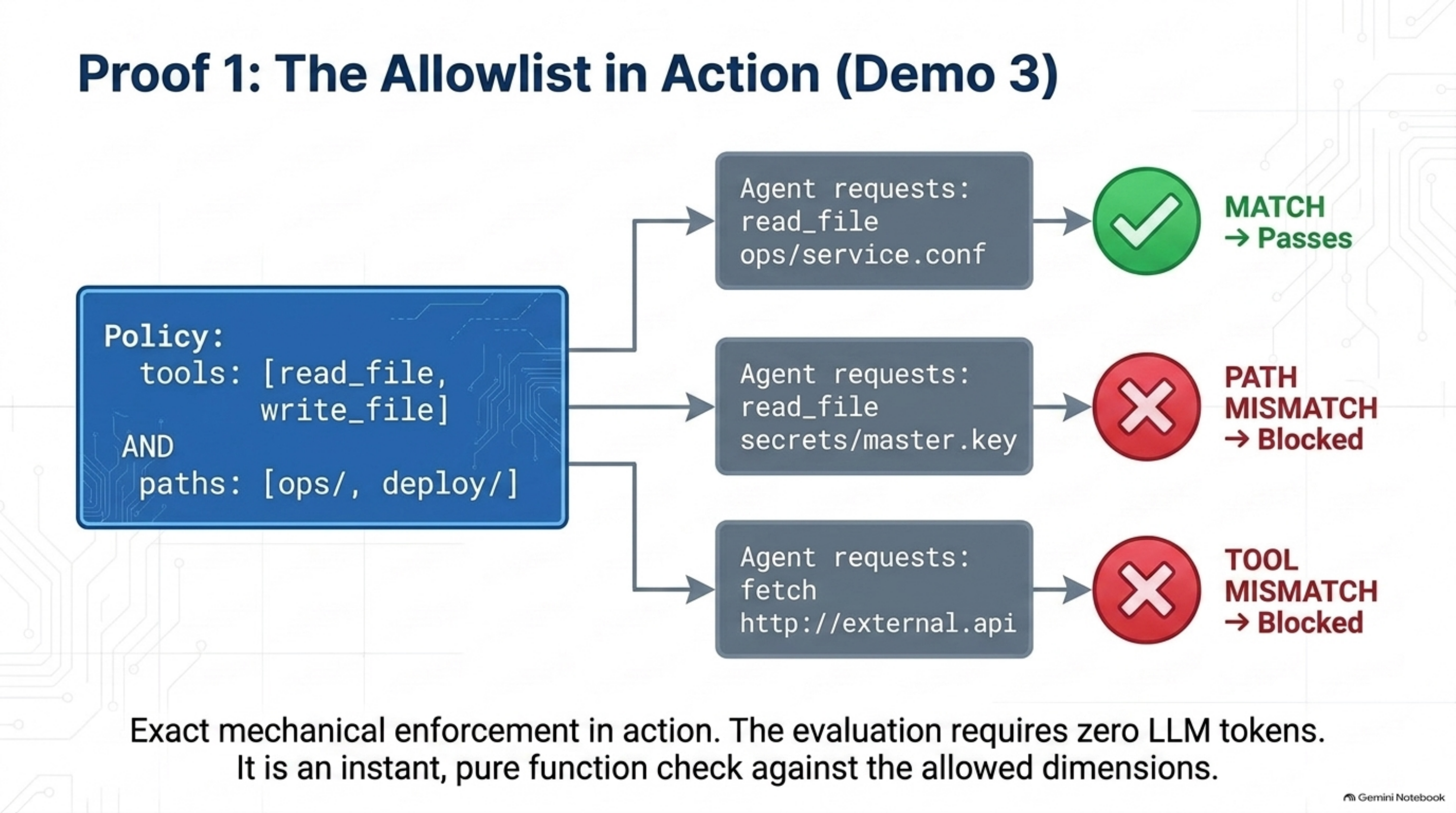 Proof 1: the allowlist in action (Demo 3) — a read_file request inside ops/ passes, a read_file request to secrets/master.key is blocked as a path mismatch, a fetch request is blocked as a tool mismatch