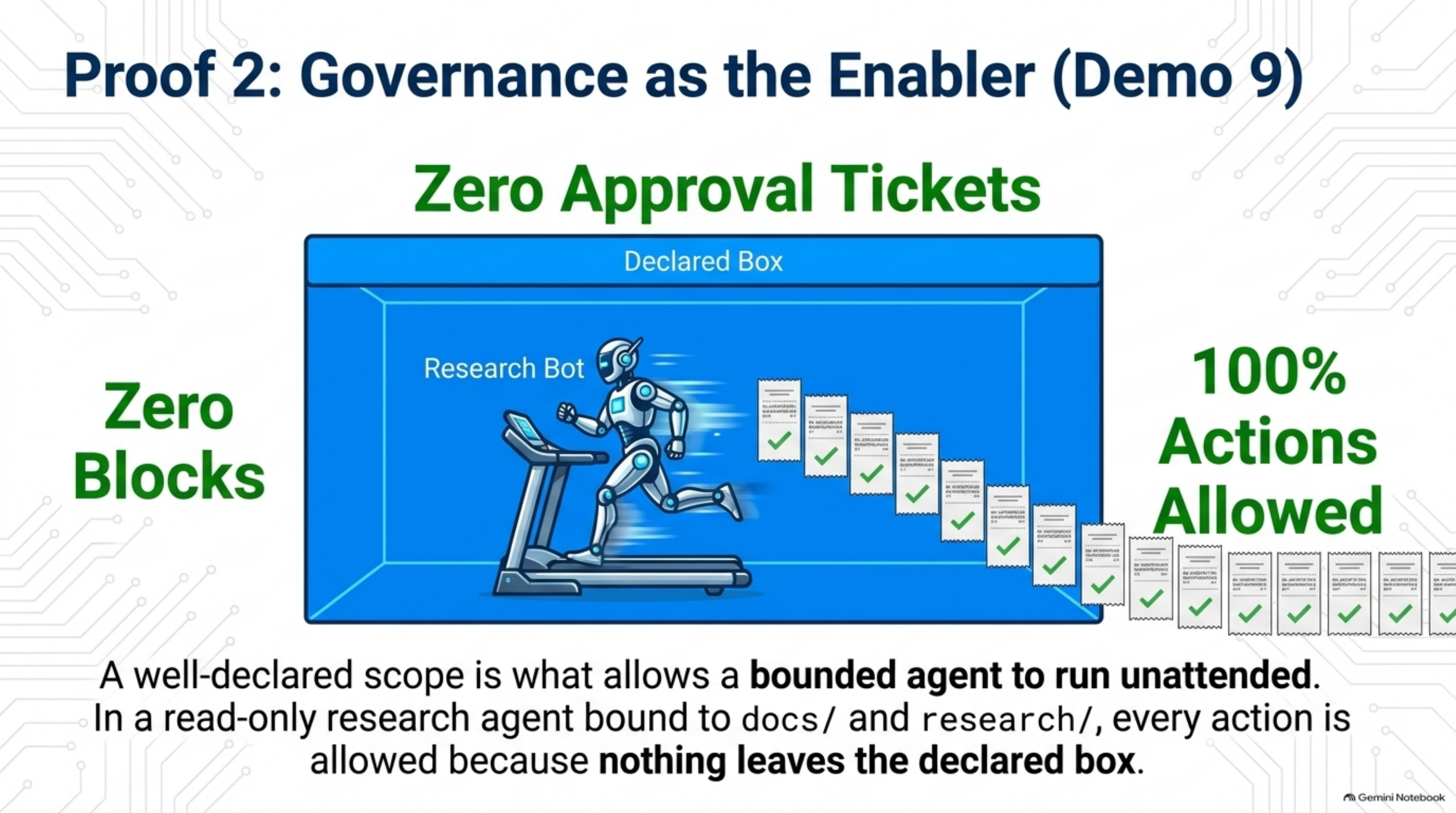 Proof 2: governance as the enabler (Demo 9) — a research bot runs freely inside its declared box with zero blocks and zero approval tickets, every one of its actions a signed, approved receipt