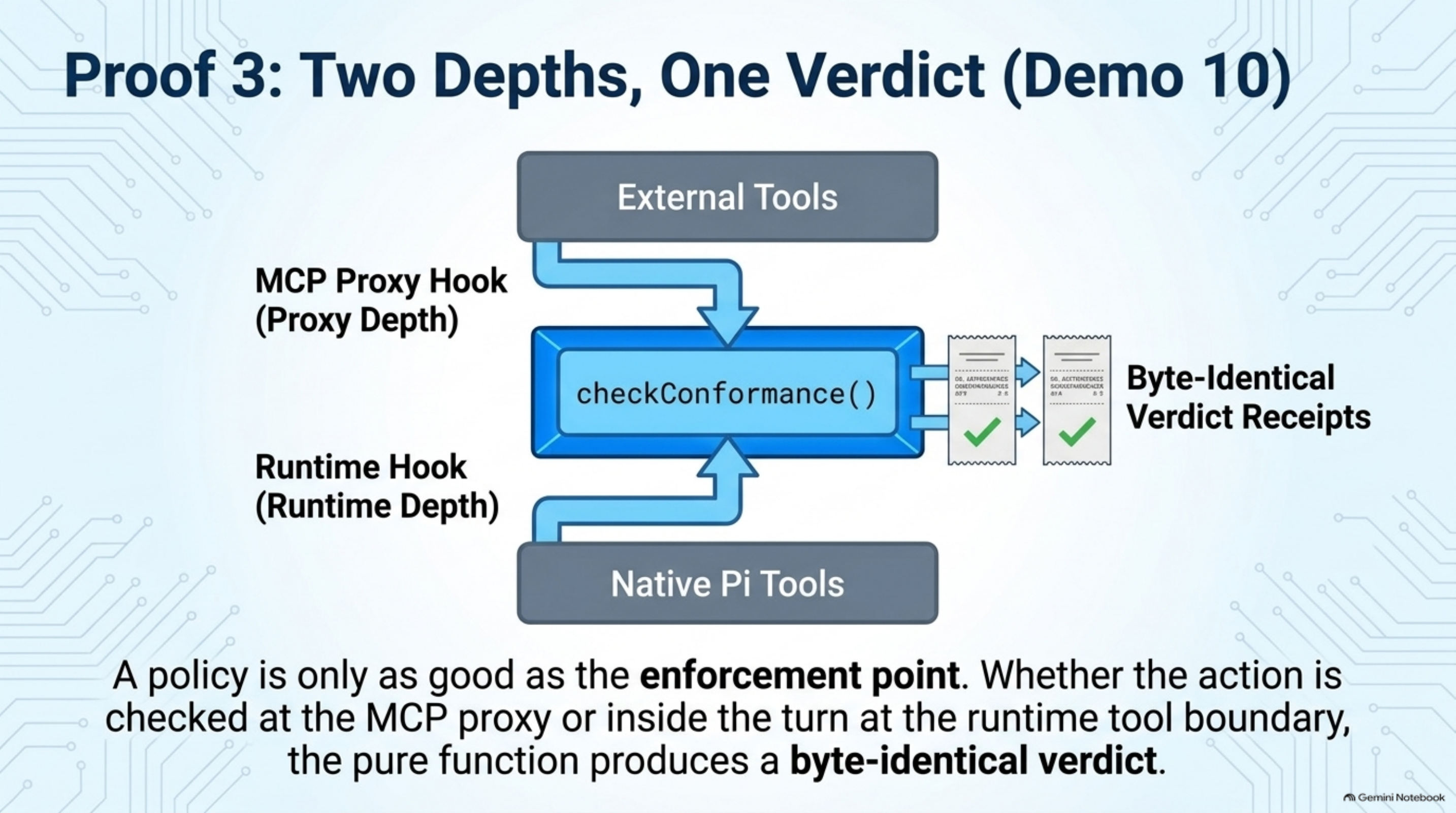 Proof 3: two depths, one verdict (Demo 10) — external tools through the MCP proxy hook and native Pi tools through the runtime hook both feed the same checkConformance function, producing byte-identical verdict receipts