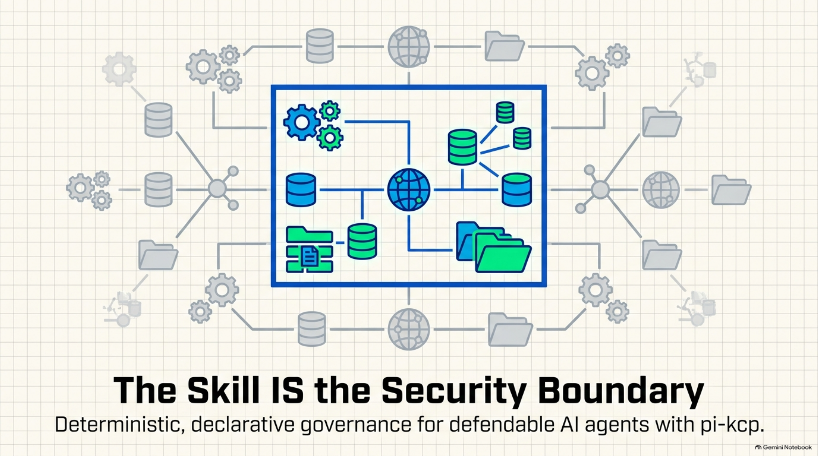 The Skill Is the Security Boundary — deterministic, declarative governance for defendable AI agents with pi-kcp