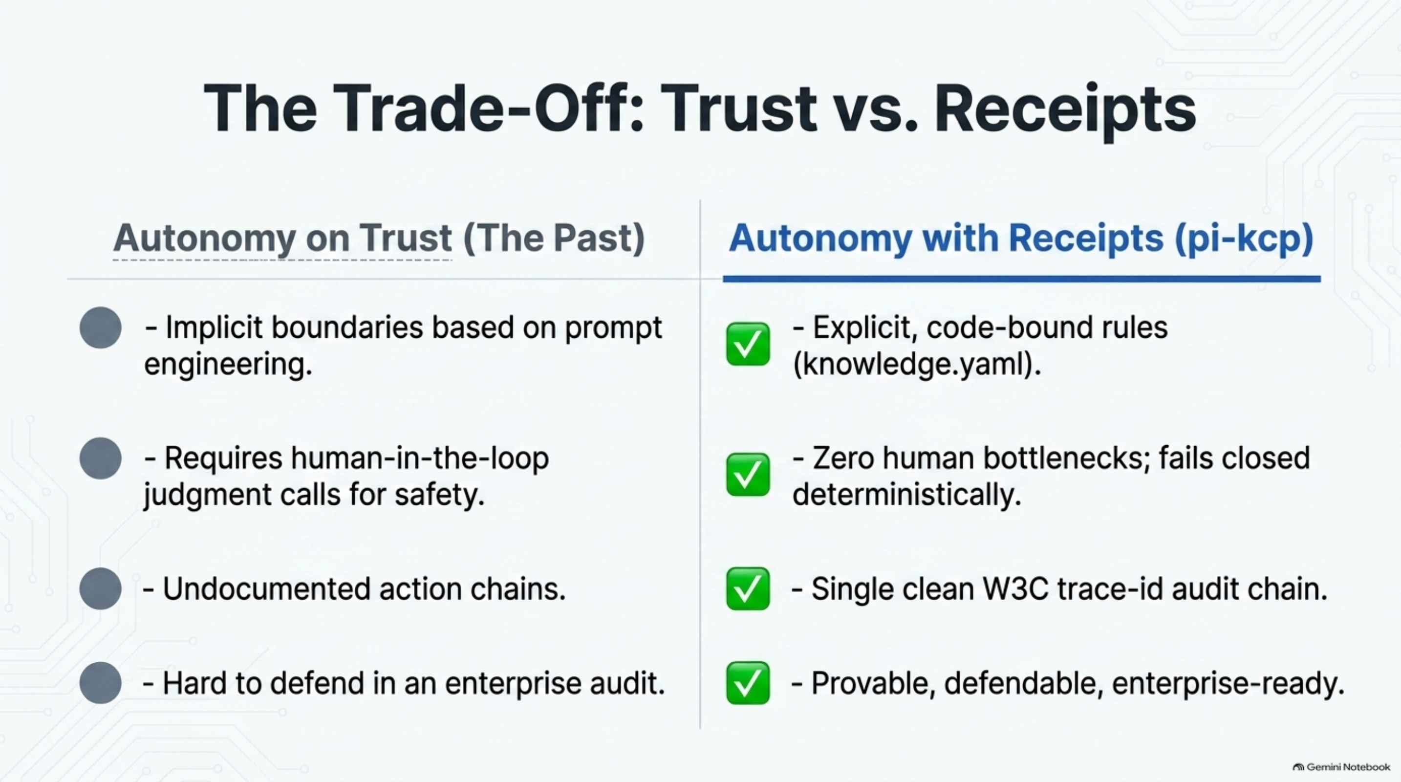 The trade-off: trust vs. receipts — implicit boundaries and human-in-the-loop judgment calls on the left, explicit code-bound rules, zero human bottlenecks, a single clean trace-id audit chain, and provable enterprise-readiness on the right