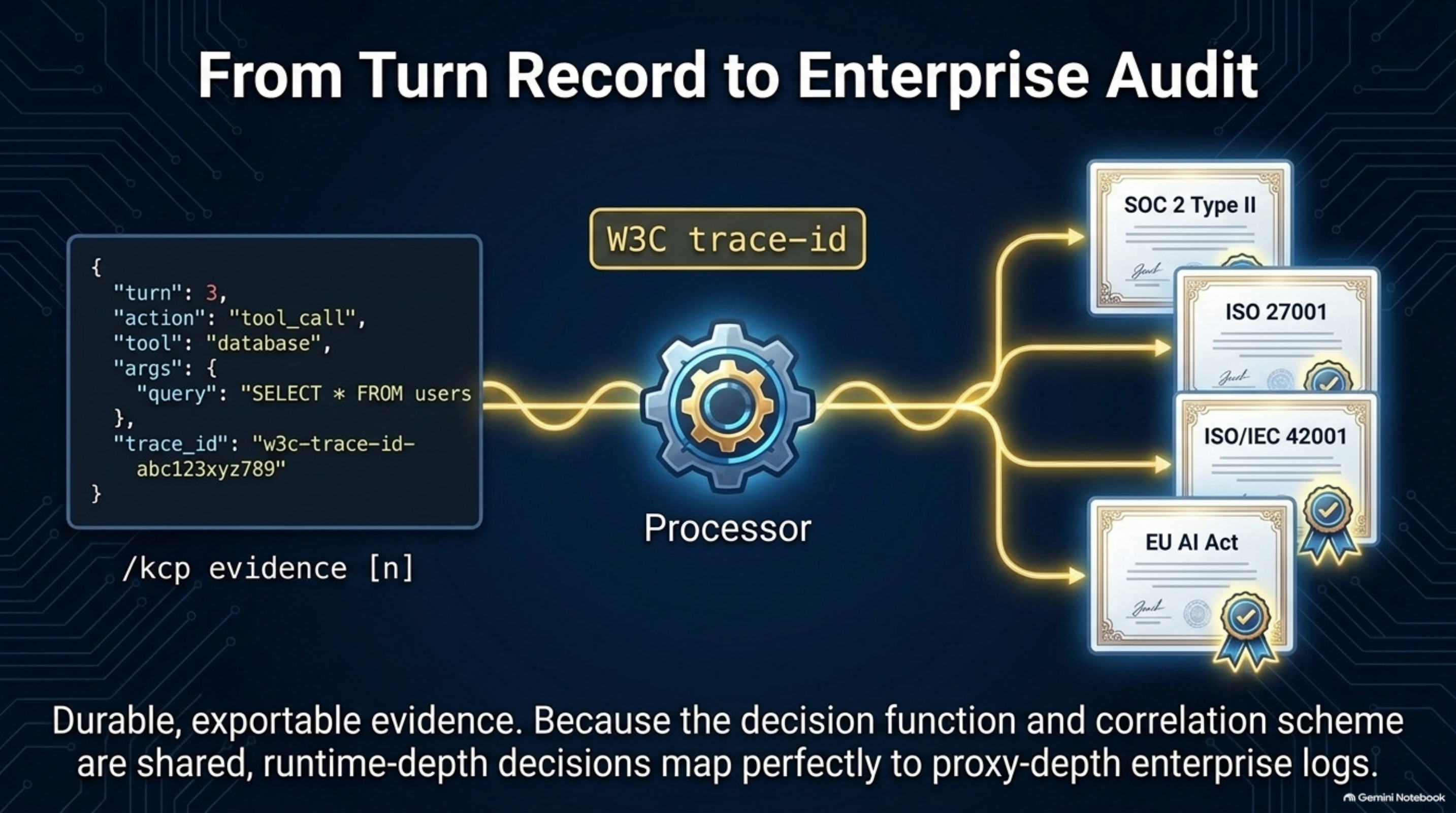 From turn record to enterprise audit — a single turn record, keyed by a W3C trace-id, feeding SOC 2 Type II, ISO 27001, ISO/IEC 42001, and EU AI Act artifacts